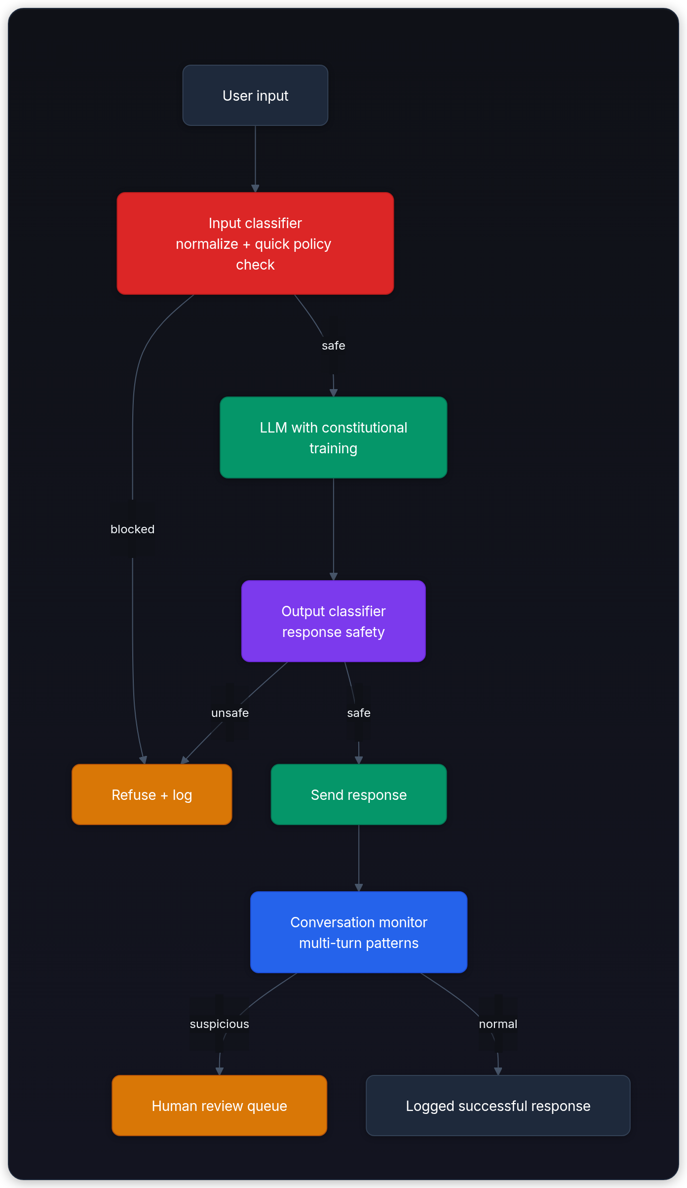 Diagram showing User input, Input classifier normalize + quick policy check, blocked, and Refuse + log.