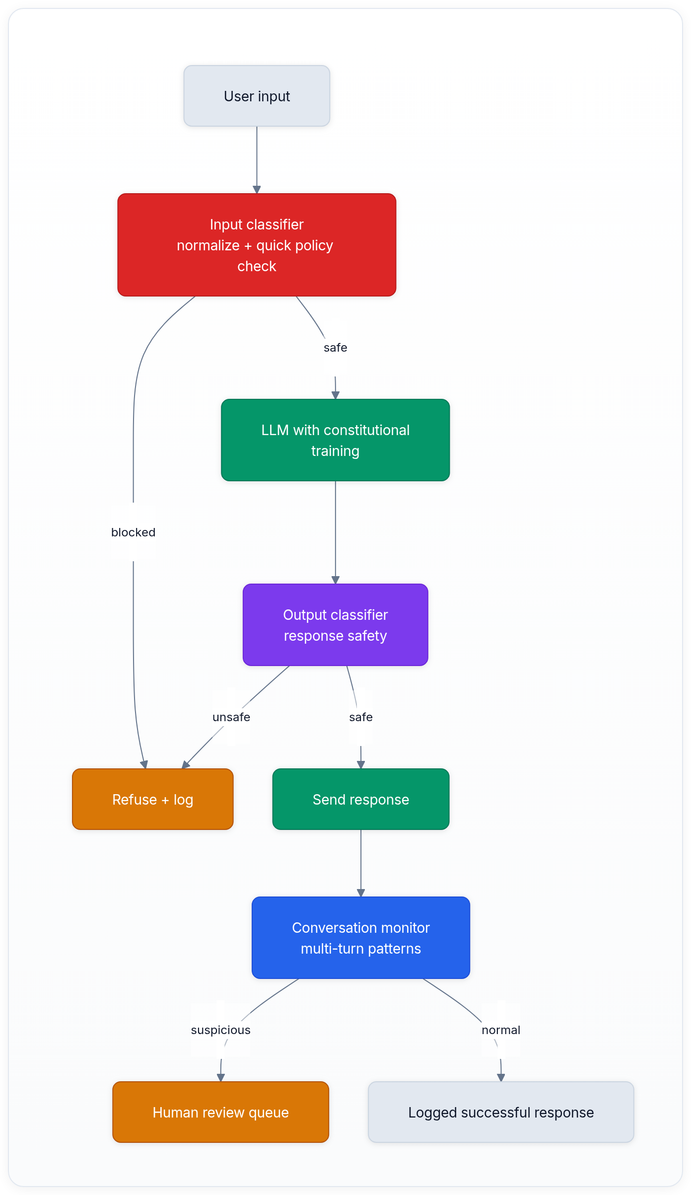 Diagram showing User input, Input classifier normalize + quick policy check, blocked, and Refuse + log.