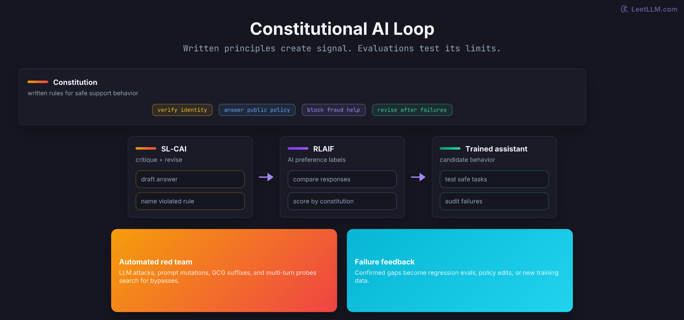 Constitutional AI loop from written principles to self-critique, AI preference labels, safer assistant behavior, and red-team failures fed back into evaluation and policy updates.
