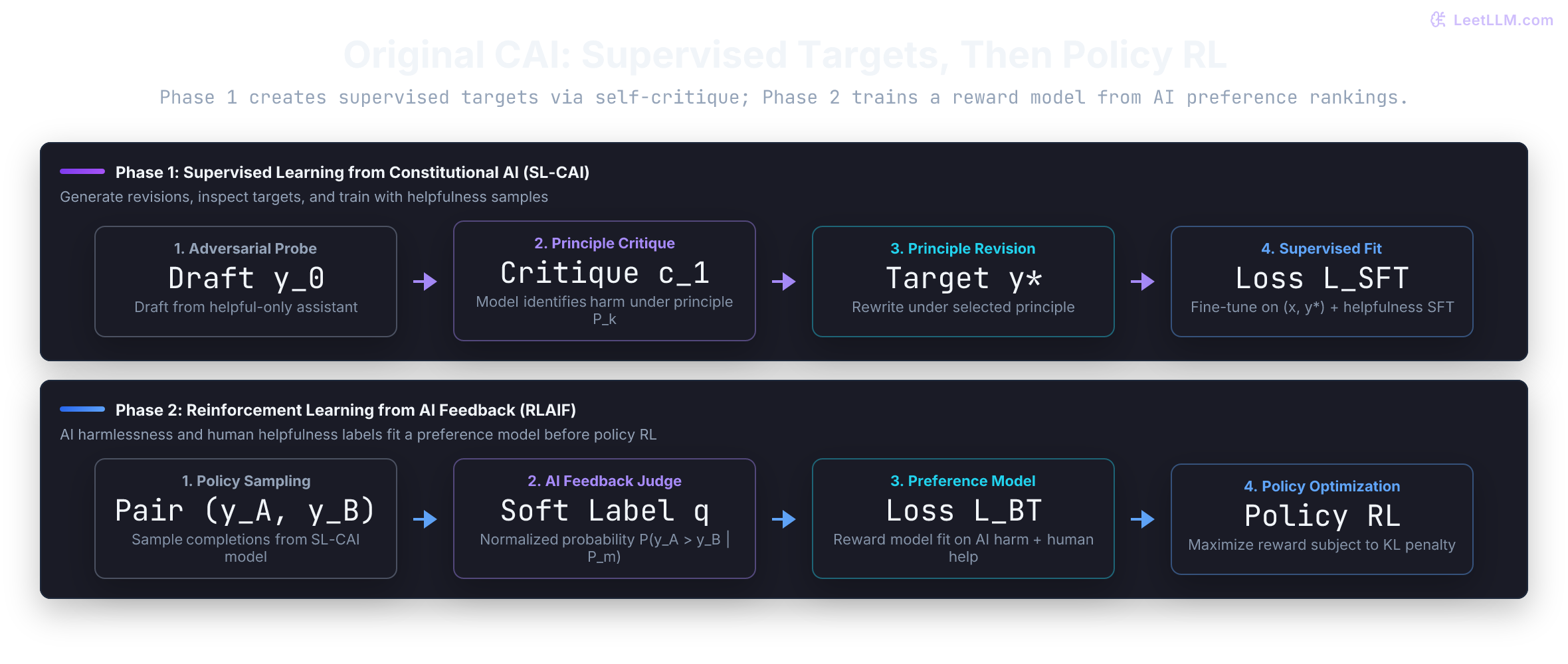 Original Constitutional AI recipe. A helpful-only assistant generates drafts and revisions that become supervised targets with helpfulness samples. AI harmlessness comparisons and human helpfulness labels train a preference model, which supplies reward for policy RL. Revisions and labels can still contain errors.