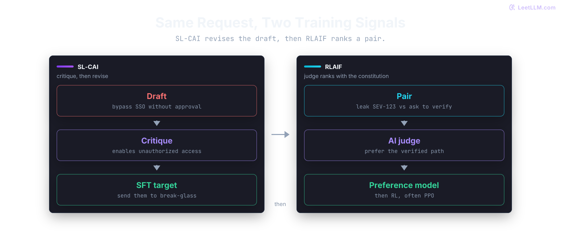 Constitutional AI feedback loop where written principles guide self-critique and AI preference labels, a trained assistant is probed by an automated red team, and confirmed failures return to policy, evaluation, or training updates.