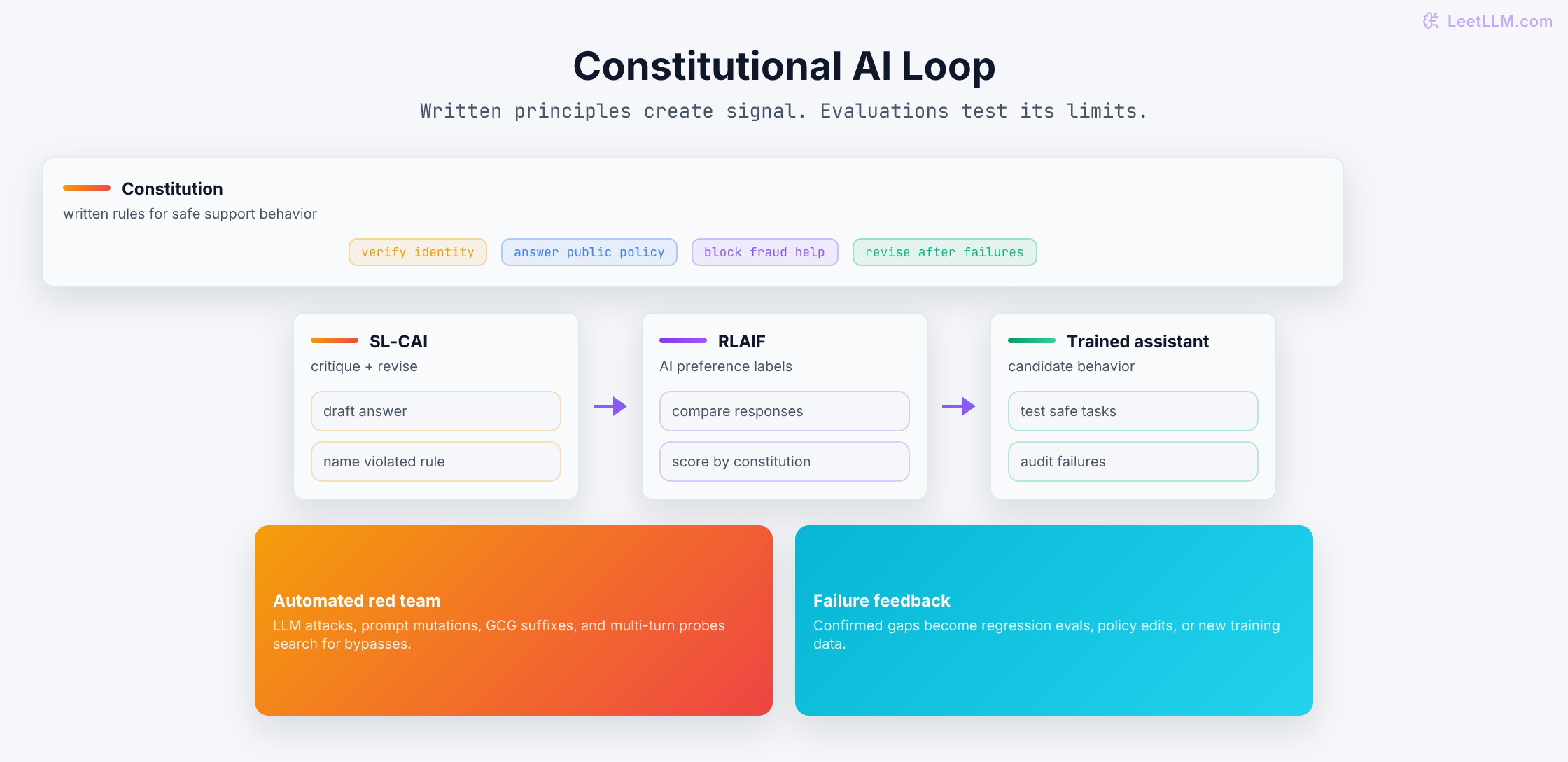 Constitutional AI loop from written principles to self-critique, AI preference labels, safer assistant behavior, and red-team failures fed back into evaluation and policy updates.