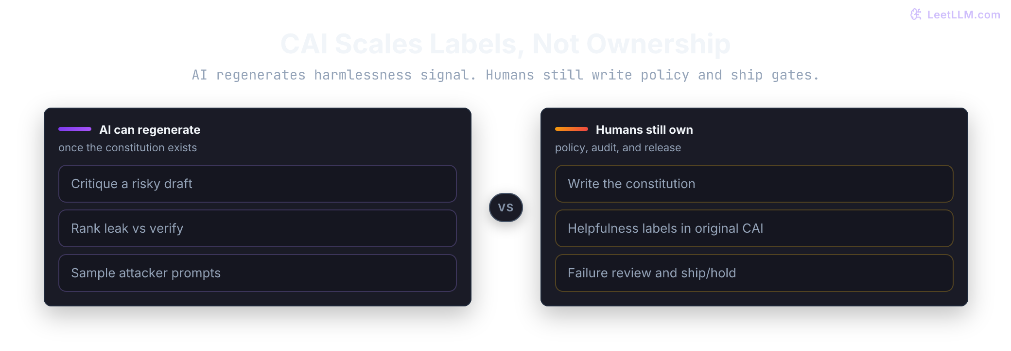 Comparison of RLHF, RLAIF, and Constitutional AI feedback sources showing human rankings, AI judge rankings, and principle-guided critique plus red-team feedback.