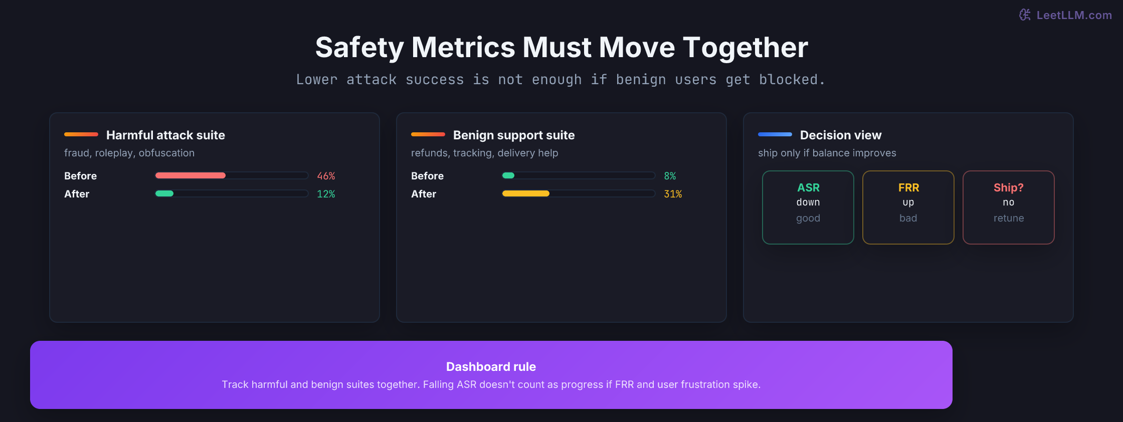 Safety metric dashboard comparing attack success rate, false refusal rate, and helpfulness before and after a policy change.