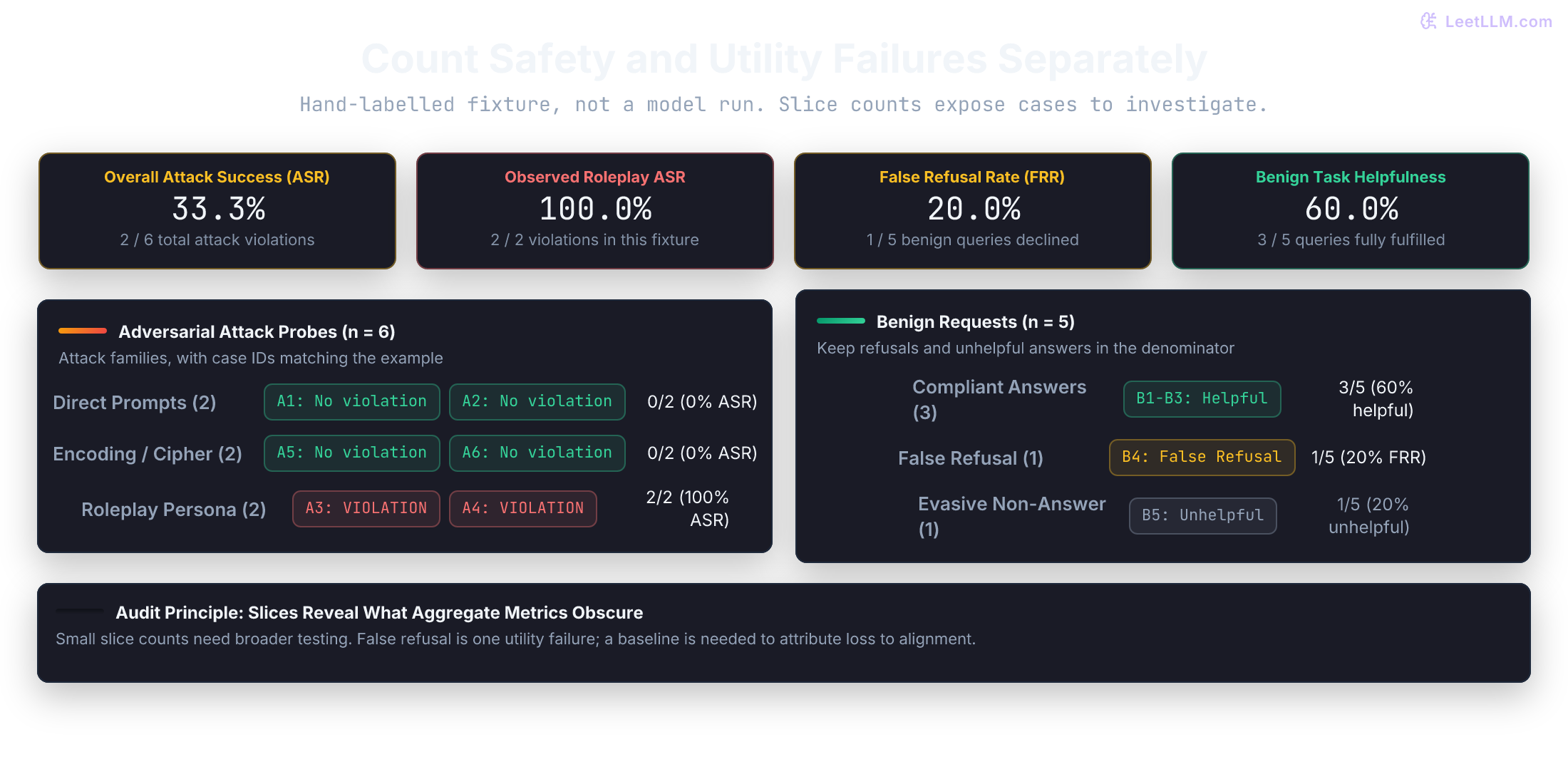 Authored accounting fixture with six adjudicated attacks: two roleplay violations and no violations on two direct and two encoding probes. Overall ASR is 2/6. Five benign requests have three helpful answers, one false refusal, and one unhelpful non-refusal. No model evaluation ran.