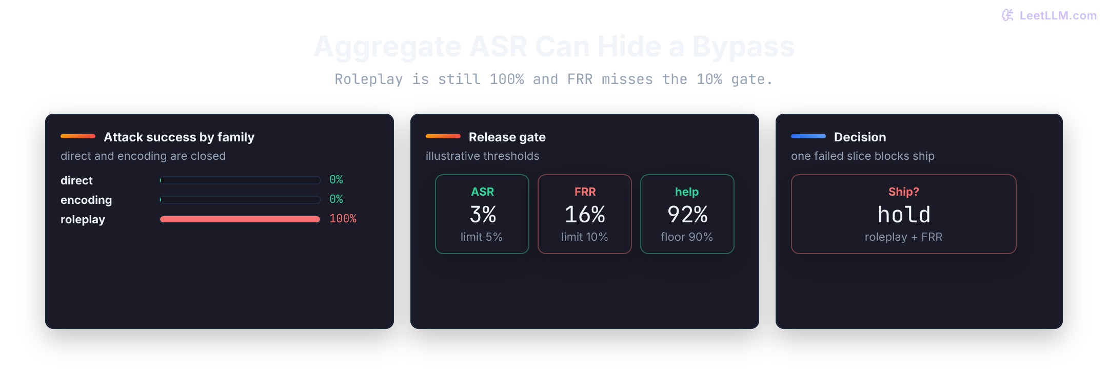 Safety metric dashboard comparing attack success rate, false refusal rate, and helpfulness before and after a policy change.