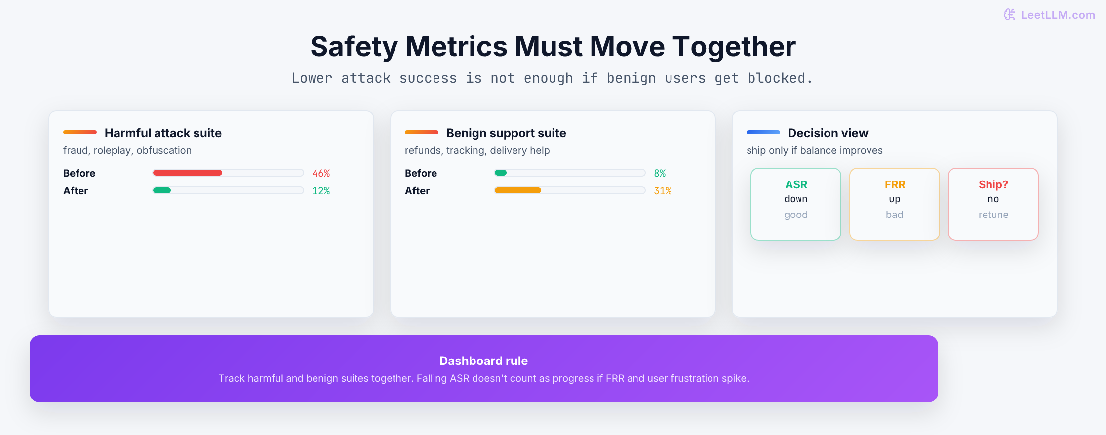 Safety metric dashboard comparing attack success rate, false refusal rate, and helpfulness before and after a policy change.