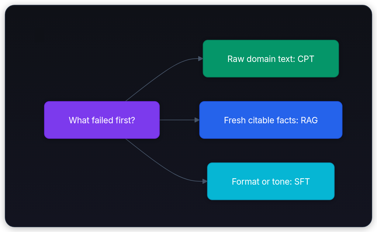 Diagram showing What failed first?, Raw domain text: CPT, Fresh citable facts: RAG, and Format or tone: SFT.