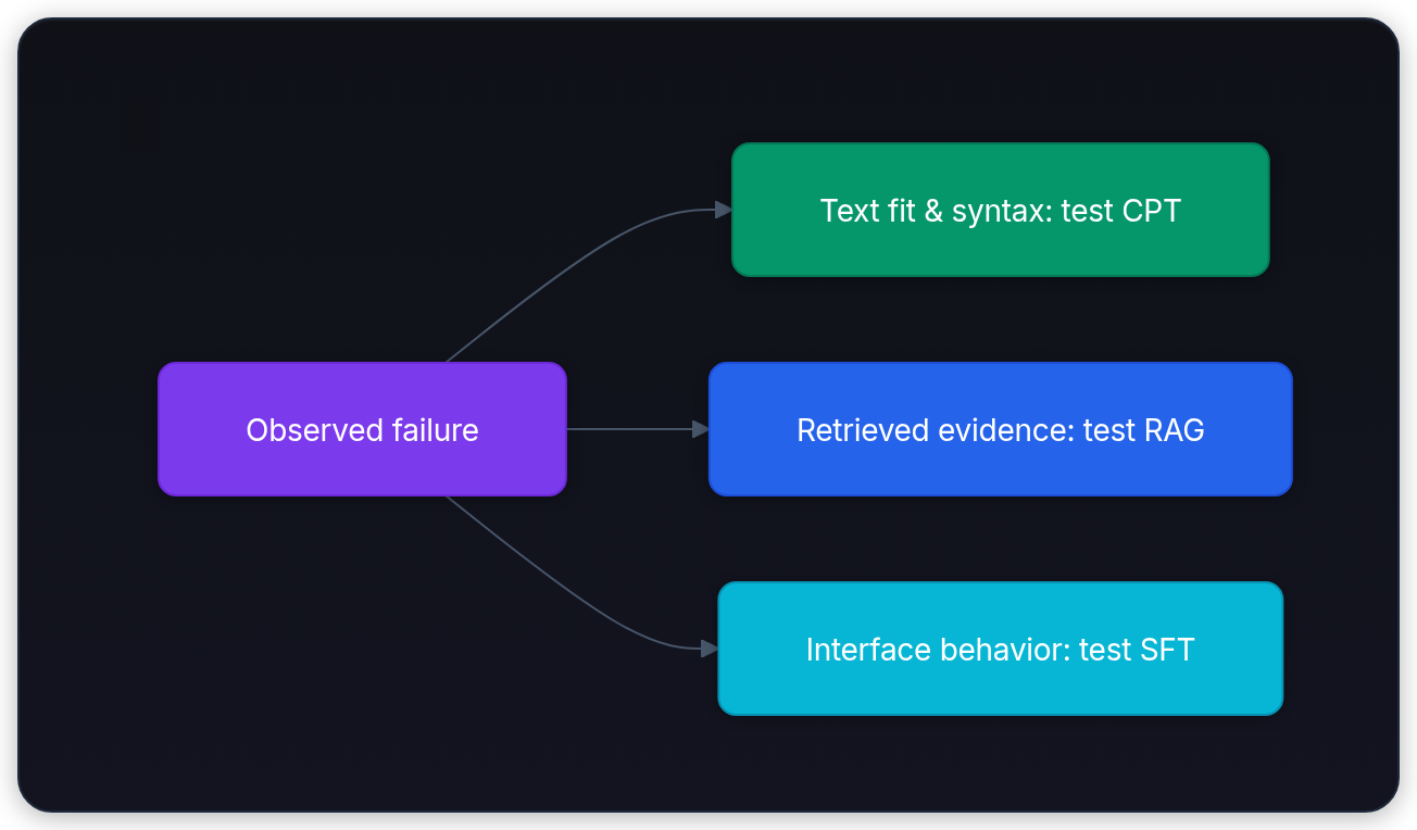 Diagram showing Observed failure, Text fit & syntax: test CPT, Retrieved evidence: test RAG, and Interface behavior: test SFT.