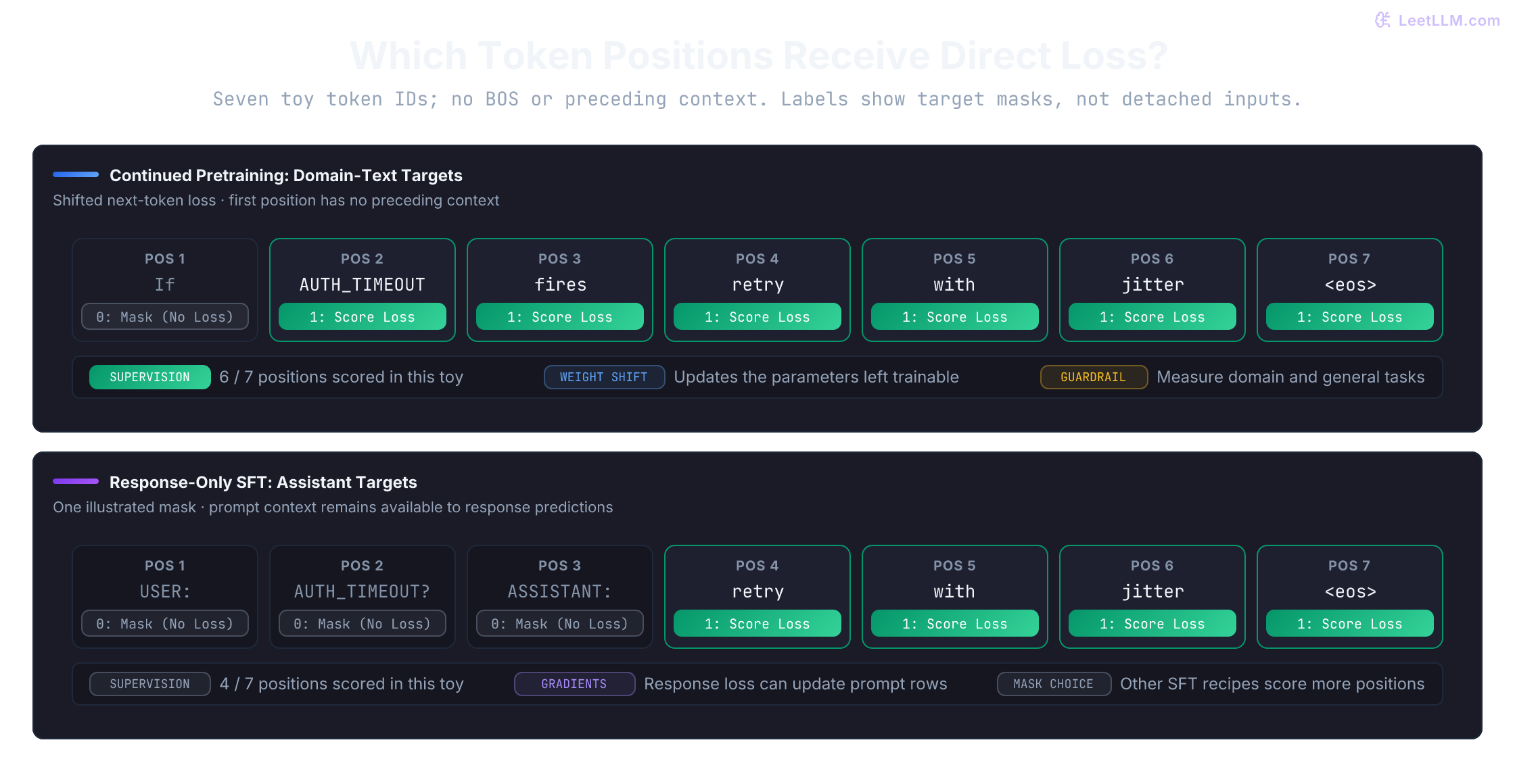 Seven toy token positions with no BOS or preceding context. Continued pretraining scores positions 2 through 7; response-only SFT scores positions 4 through 7. Ignored prompt targets can still influence gradients through later response predictions.