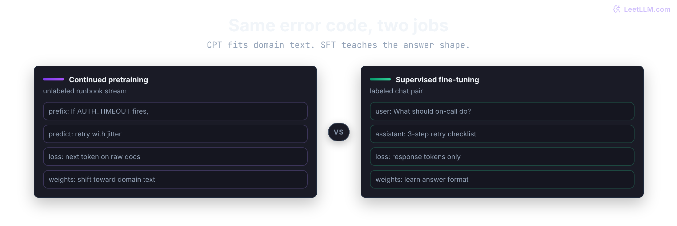 Side-by-side jobs for the same AUTH_TIMEOUT error code. Continued pretraining predicts the next runbook tokens after If AUTH_TIMEOUT fires, using unlabeled domain text and the causal language-modeling loss. Supervised fine-tuning trains on a labeled chat pair that asks what on-call should do and answers with a three-step retry checklist.