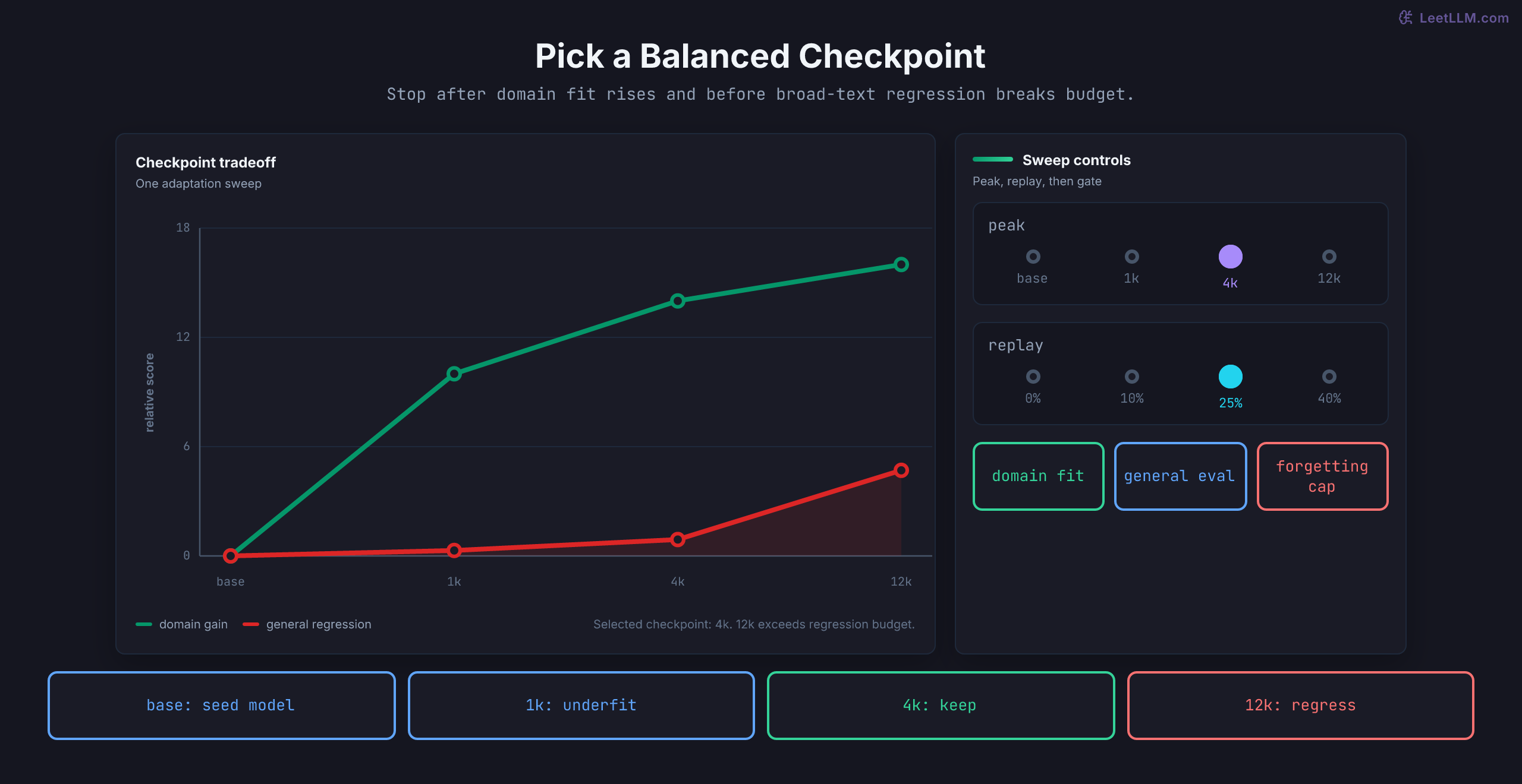 Checkpoint tradeoff chart for continued pretraining showing domain gain rising early while general regression stays low at first and then worsens, with a balanced checkpoint selected before forgetting dominates.