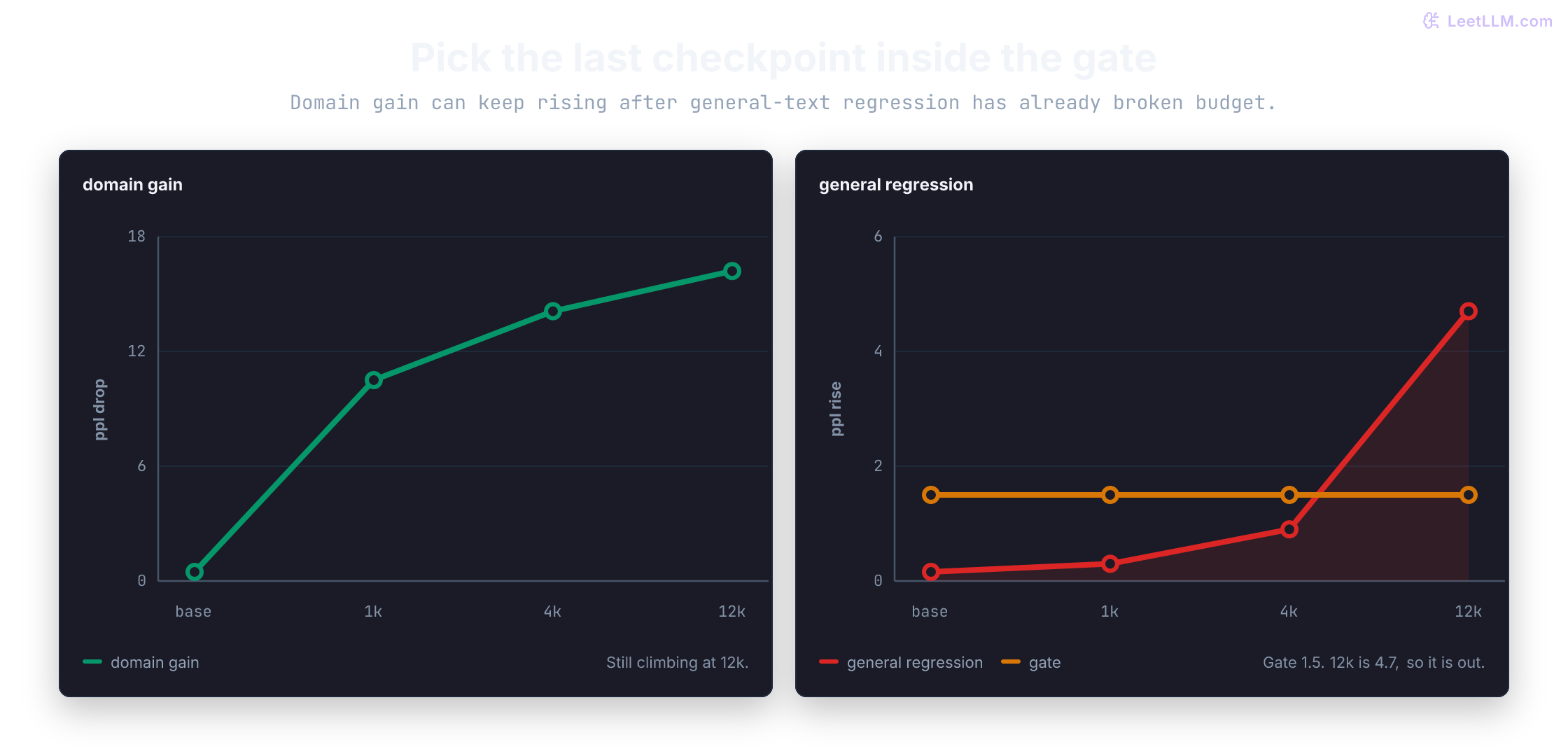 Checkpoint tradeoff chart for continued pretraining showing domain gain rising early while general regression stays low at first and then worsens, with a balanced checkpoint selected before forgetting dominates.
