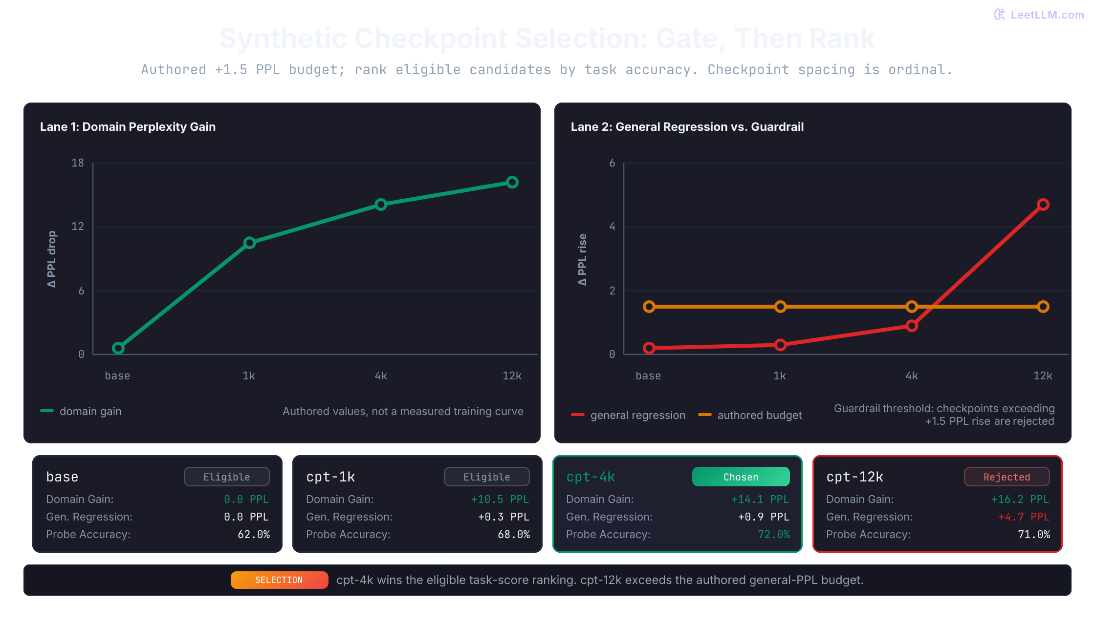 Four authored checkpoints use a general-perplexity regression budget of 1.5. The 12k candidate fails at 4.7. Among eligible candidates, 4k has the highest probe accuracy, 72 percent, and wins the declared ranking.