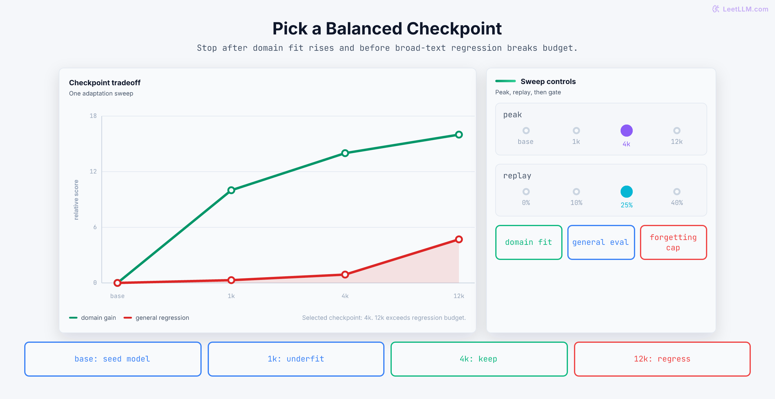 Checkpoint tradeoff chart for continued pretraining showing domain gain rising early while general regression stays low at first and then worsens, with a balanced checkpoint selected before forgetting dominates.
