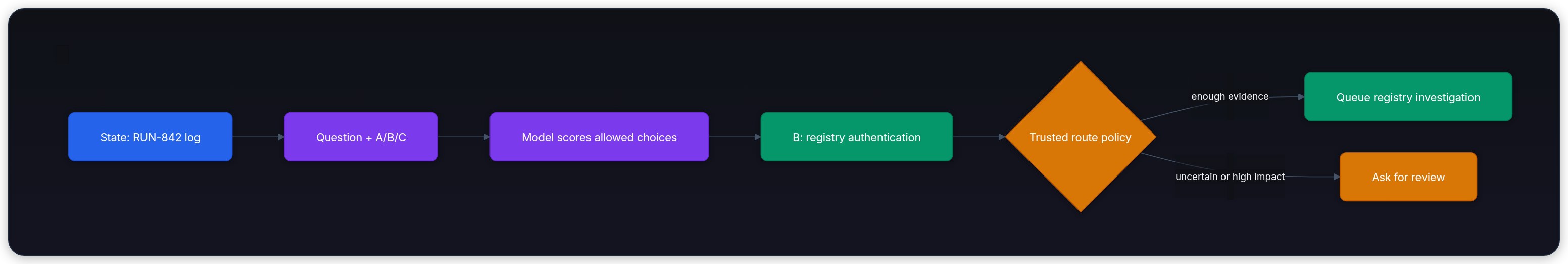 Diagram showing State: RUN-842 log, Question + A/B/C, Model scores allowed choices, and B: registry authentication.