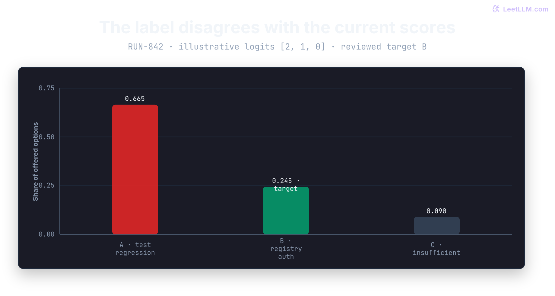 Three illustrative option probabilities for CI incident RUN-842: A test regression is 0.665, B registry authentication is 0.245, and C insufficient evidence is 0.090. B is the reviewed training target even though the toy model ranks A first.