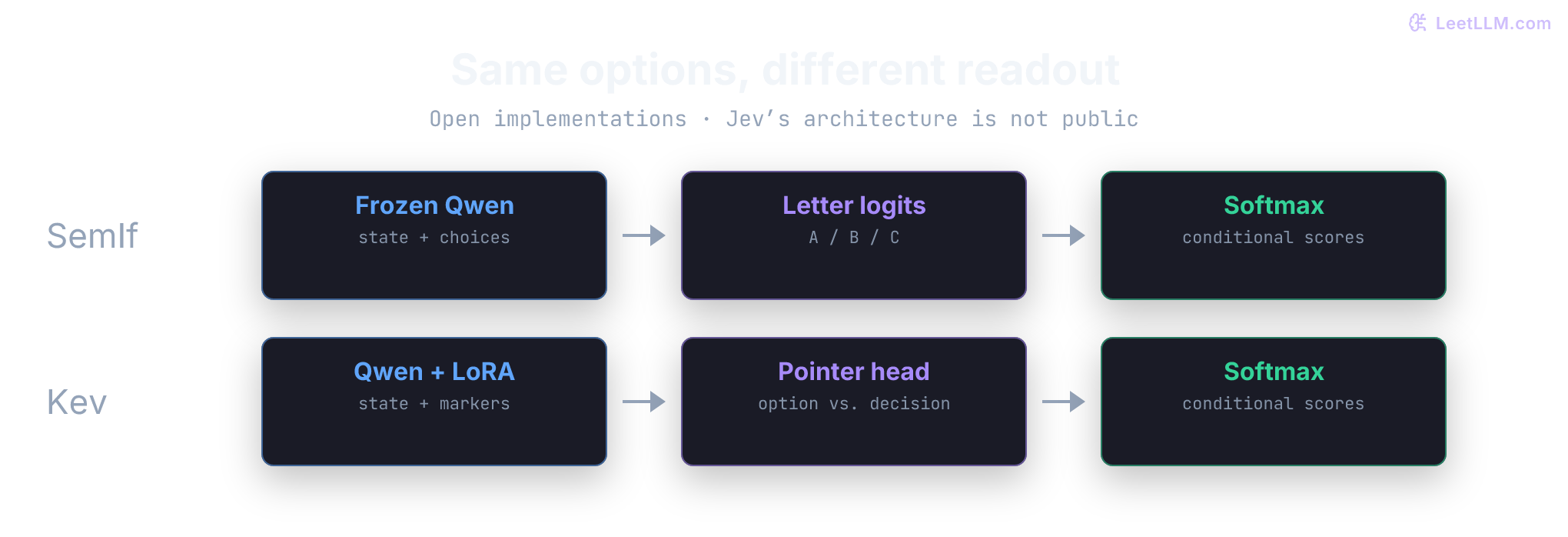 Two inspectable routes score the same CI state and A/B/C choices. SemIf takes fixed letter logits from a frozen language-model head. Kev trains an adapter and pointer head, using option-marker and decision-marker hidden vectors to score the alternatives.