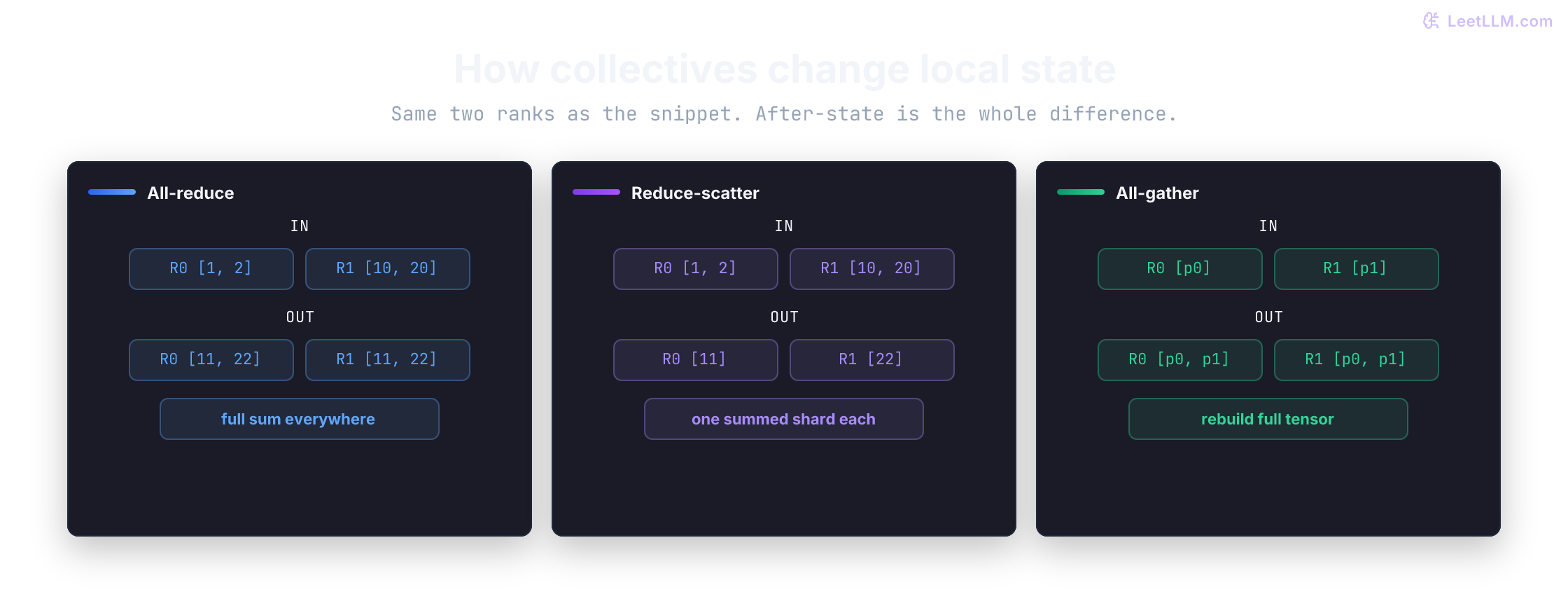 Comparison of all-reduce, reduce-scatter, and all-gather showing whether each rank ends with a full tensor or one shard.