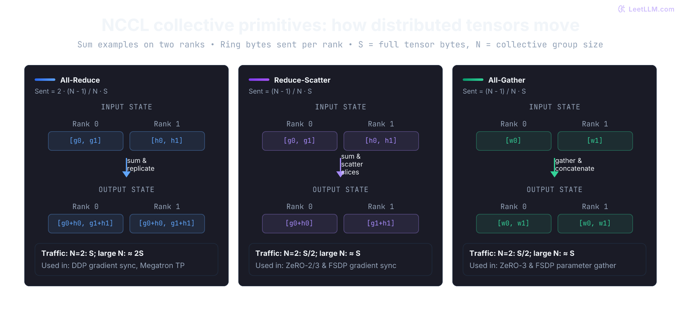 Comparison of NCCL collective primitives: All-Reduce combines and replicates sums on all ranks; Reduce-Scatter sums and partitions shards across ranks; All-Gather concatenates distributed shards into a full tensor on every rank.