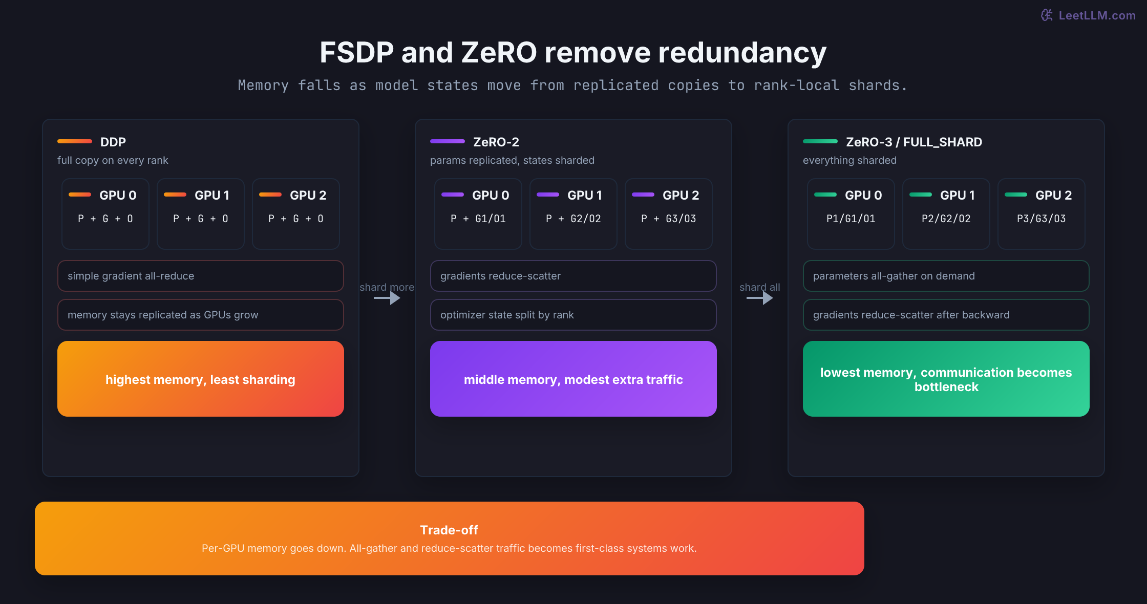 Memory layout comparison: DDP replicates model states, ZeRO-2 shards gradients and optimizer state, and ZeRO-3 or FSDP FULL_SHARD shards parameters, gradients, and optimizer state.