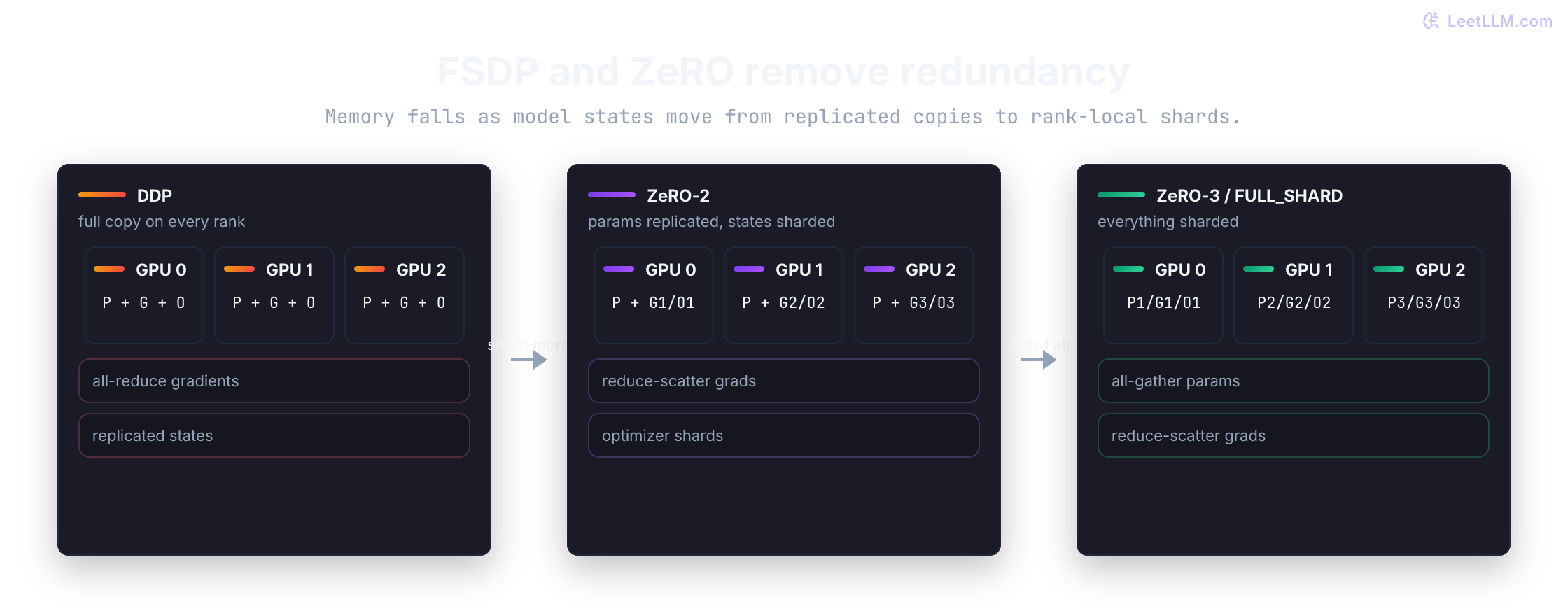 Memory layout comparison where DDP replicates model states, ZeRO-2 shards gradients and optimizer state, and ZeRO-3 shards all states.