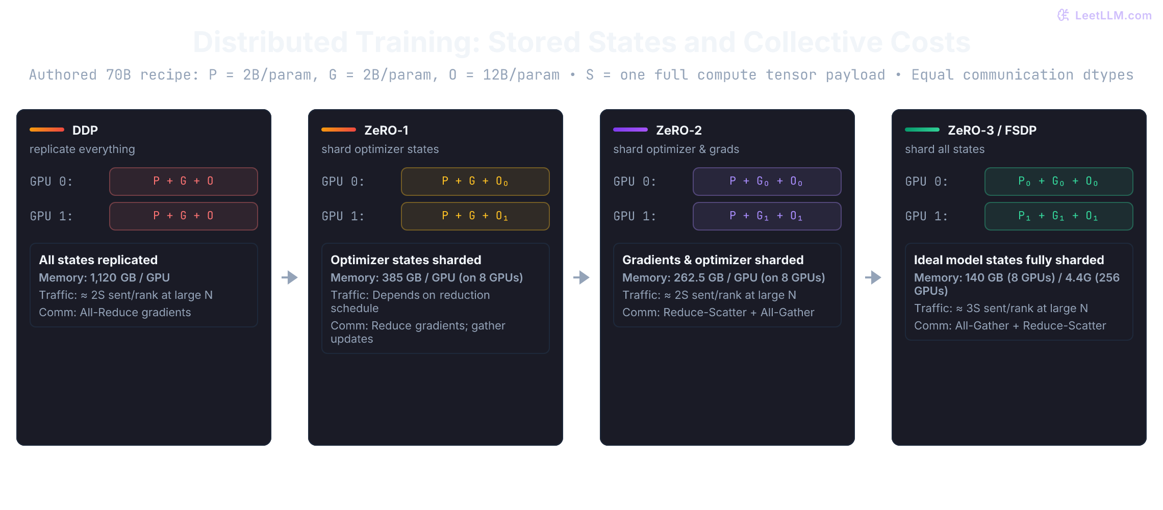 Memory layout across four distributed training stages: DDP replicates all model states (1,120 GB per GPU for 70B); ZeRO-1 shards optimizer states (385 GB on 8 GPUs); ZeRO-2 shards optimizer states and gradients (262.5 GB); ZeRO-3 shards parameters, gradients, and optimizer states down to 140 GB on 8 GPUs or 4.38 GB on 256 GPUs.