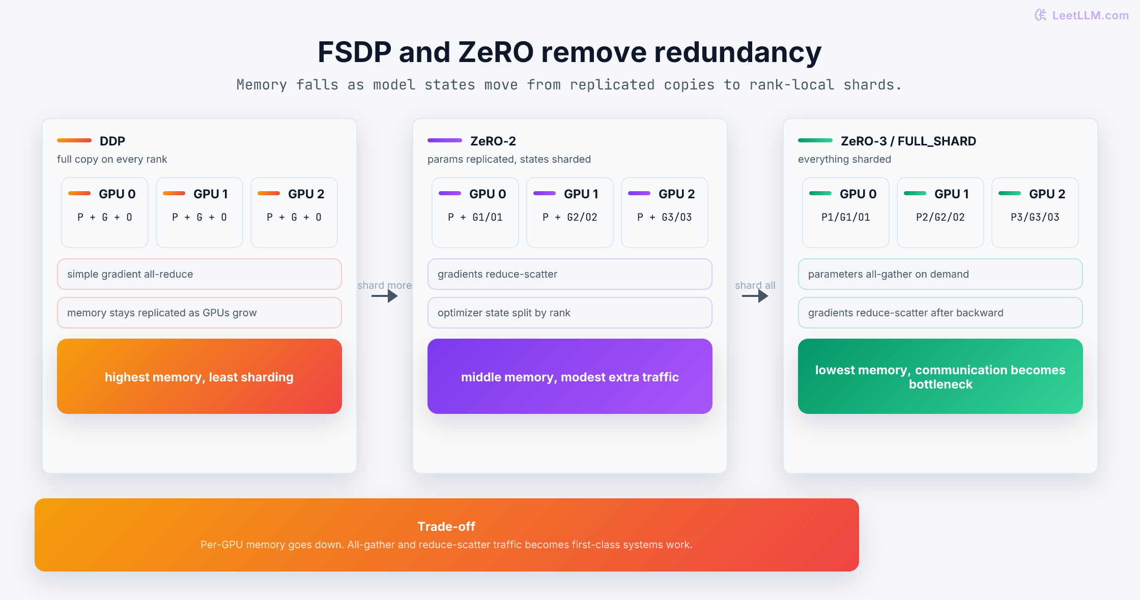 Memory layout comparison: DDP replicates model states, ZeRO-2 shards gradients and optimizer state, and ZeRO-3 or FSDP FULL_SHARD shards parameters, gradients, and optimizer state.