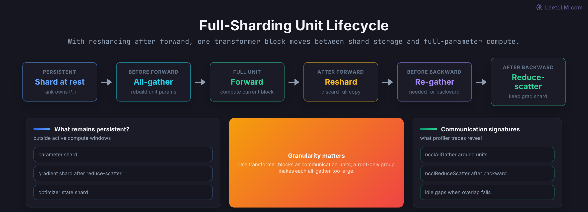 Full-sharding communication-unit lifecycle: persistent parameter shard, all-gather for forward, reshard, re-gather for backward, and reduce-scatter gradient shard.