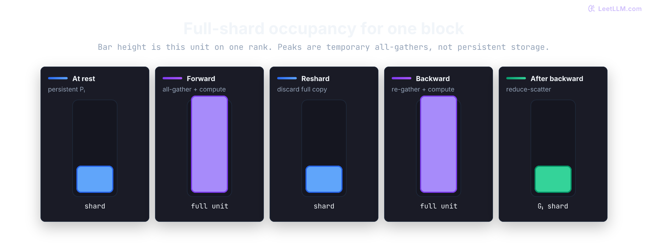 Full-sharding communication-unit lifecycle: persistent parameter shard, all-gather for forward, reshard, re-gather for backward, and reduce-scatter gradient shard.