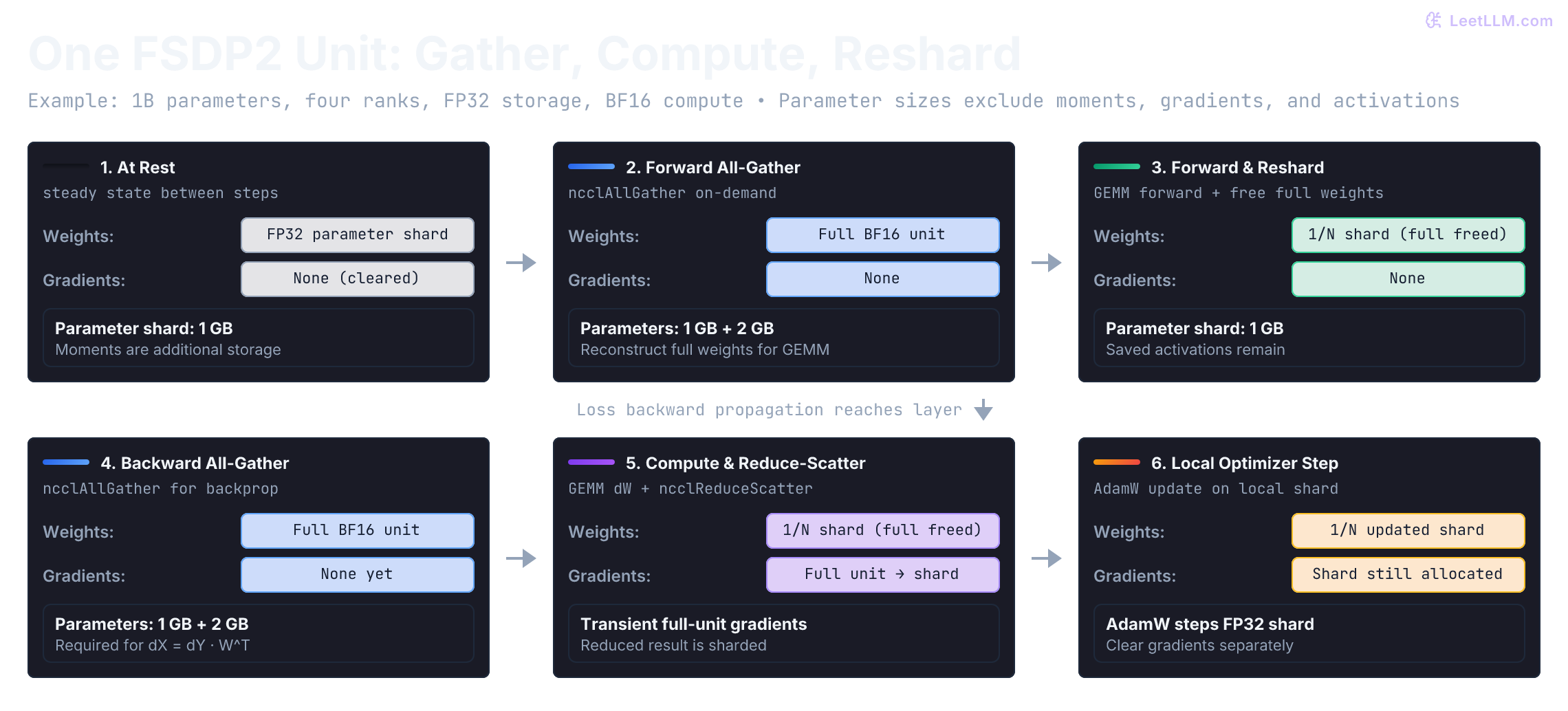One FSDP2 unit with FP32 stored shards and BF16 compute parameters: gather for forward, reshard, gather for backward, compute transient full-unit gradients, reduce-scatter to gradient shards, then update local parameters. Gradients remain until explicitly cleared.