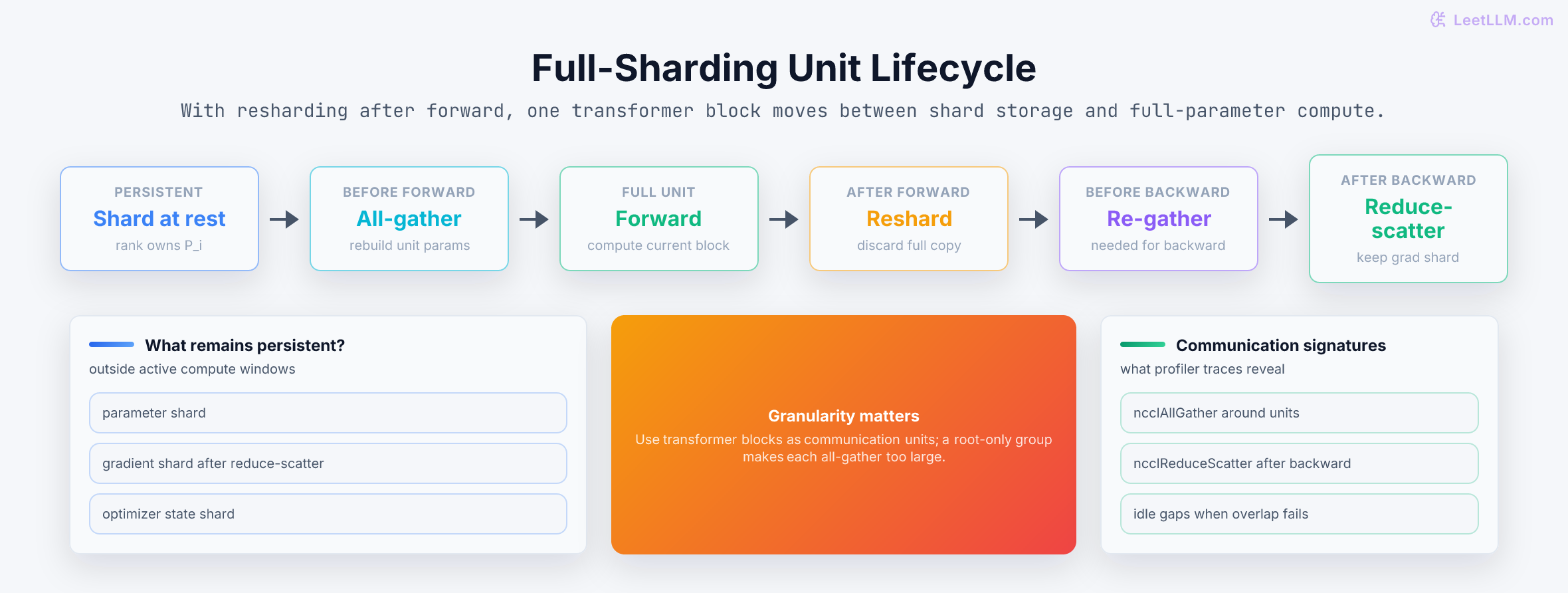 Full-sharding communication-unit lifecycle: persistent parameter shard, all-gather for forward, reshard, re-gather for backward, and reduce-scatter gradient shard.