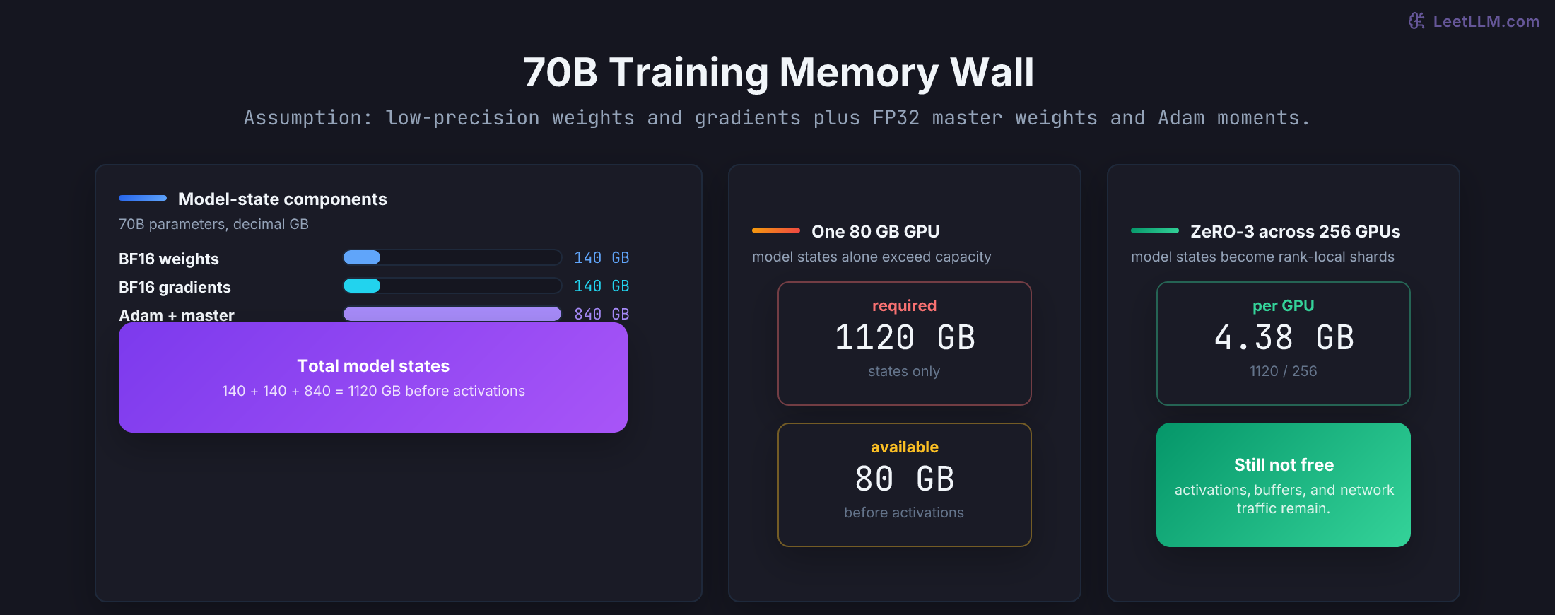 70B model-state memory tally under a 16-byte mixed-precision Adam assumption, compared with one 80 GB GPU and ZeRO-3 sharding.