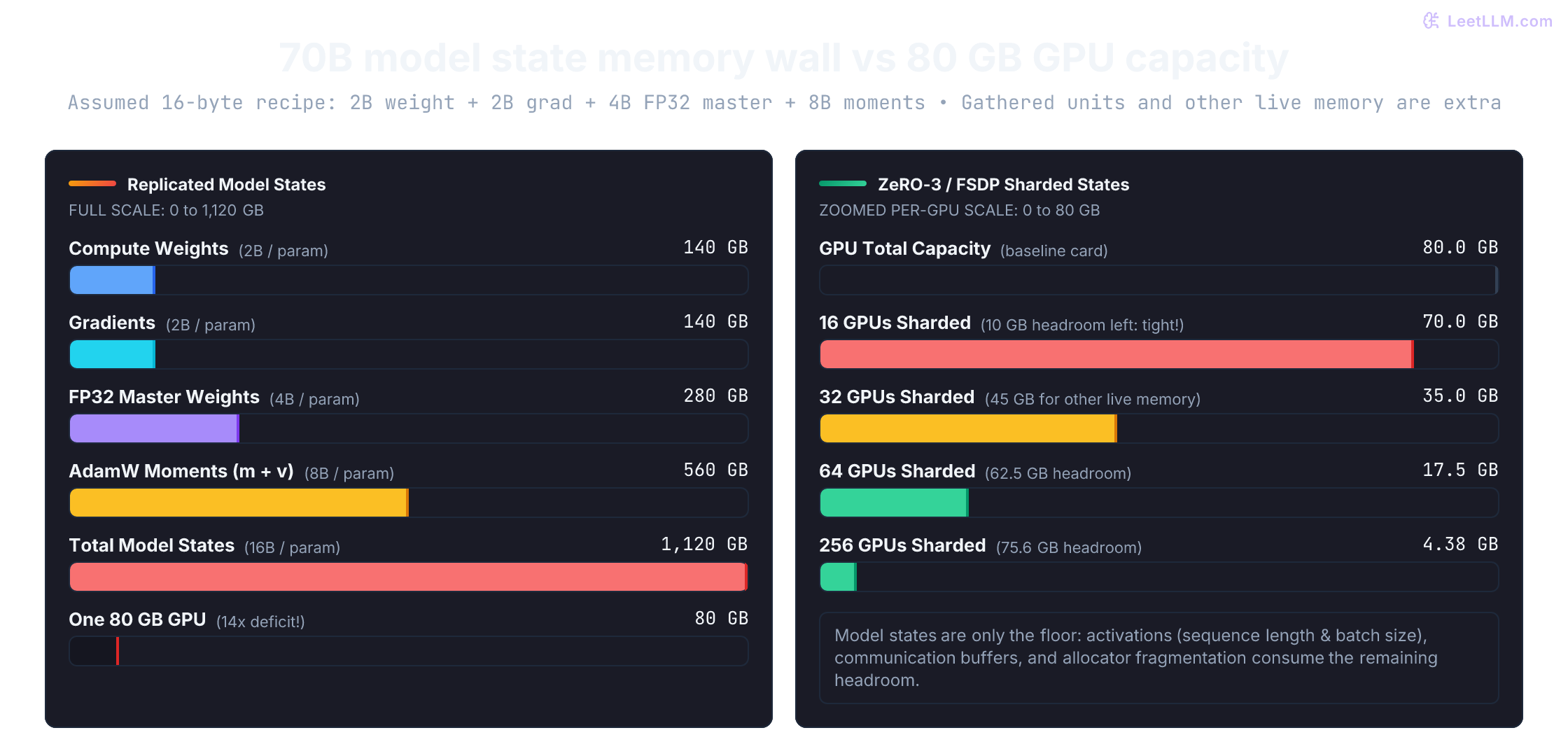 The assumed 70B recipe totals 1,120 GB before sharding. Ideal full sharding over 16, 32, 64, or 256 ranks gives 70, 35, 17.5, or 4.38 GB per rank. An 80 GB capacity leaves a budget for additional live memory, not proof of a runnable training job.