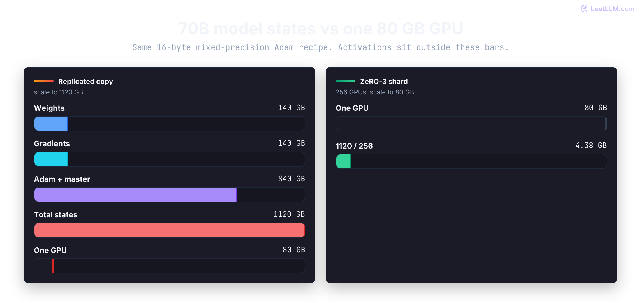 70B model-state memory tally under a 16-byte mixed-precision Adam assumption, compared with one 80 GB GPU and ZeRO-3 sharding.