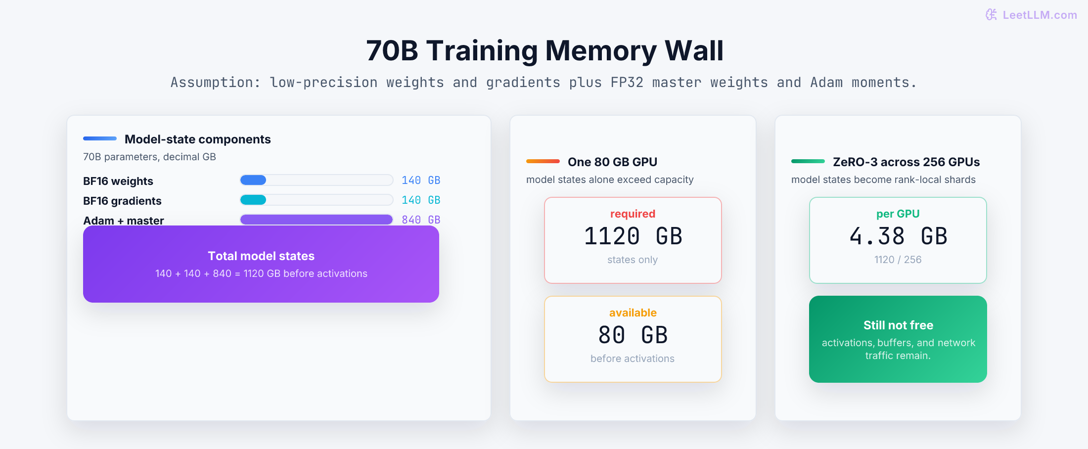 70B model-state memory tally under a 16-byte mixed-precision Adam assumption, compared with one 80 GB GPU and ZeRO-3 sharding.