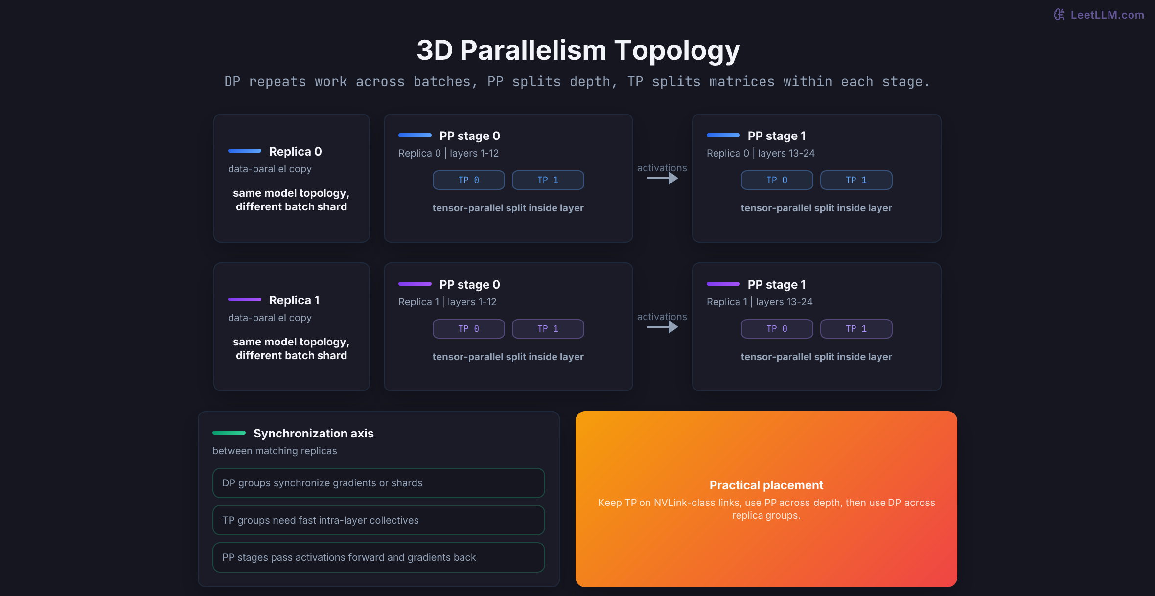 3D parallelism topology with two data-parallel replicas, pipeline stages across depth, and tensor-parallel ranks within each stage.