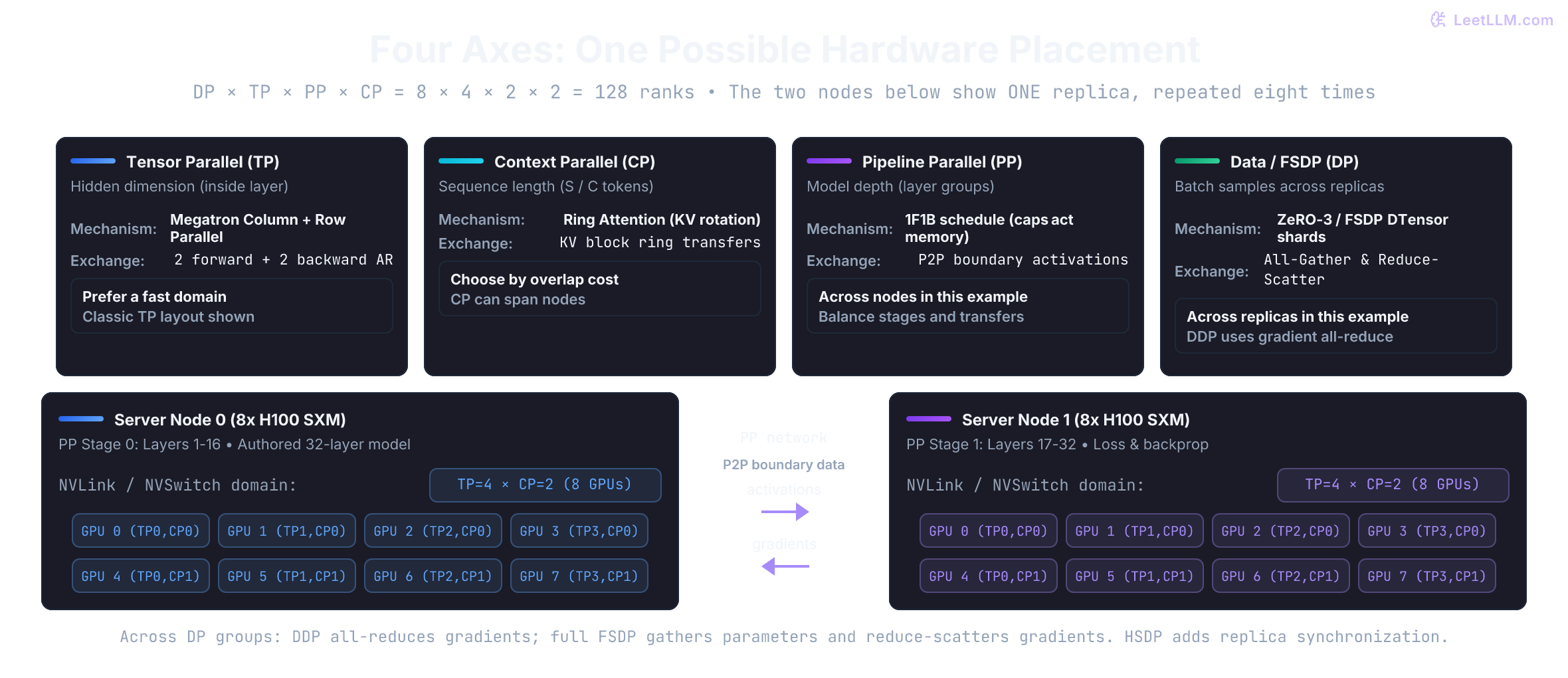 Authored placement with TP=4 and CP=2 within each H100 SXM node, and PP=2 across two nodes. The pictured pipeline is one sequence replica; eight such replicas give DP=8 and 128 ranks. Fast-domain placement is a performance choice, not a correctness requirement.