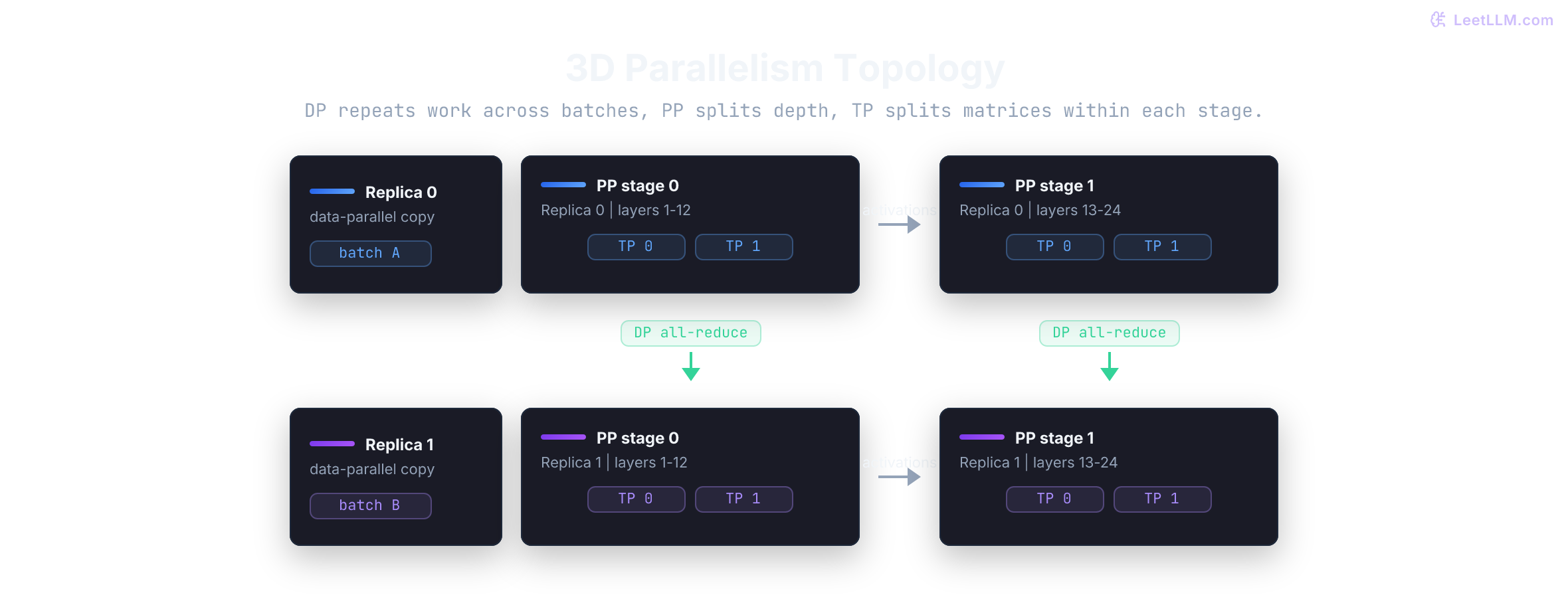 3D parallelism topology with two data-parallel replicas, pipeline stages across depth, and tensor-parallel ranks within each stage.