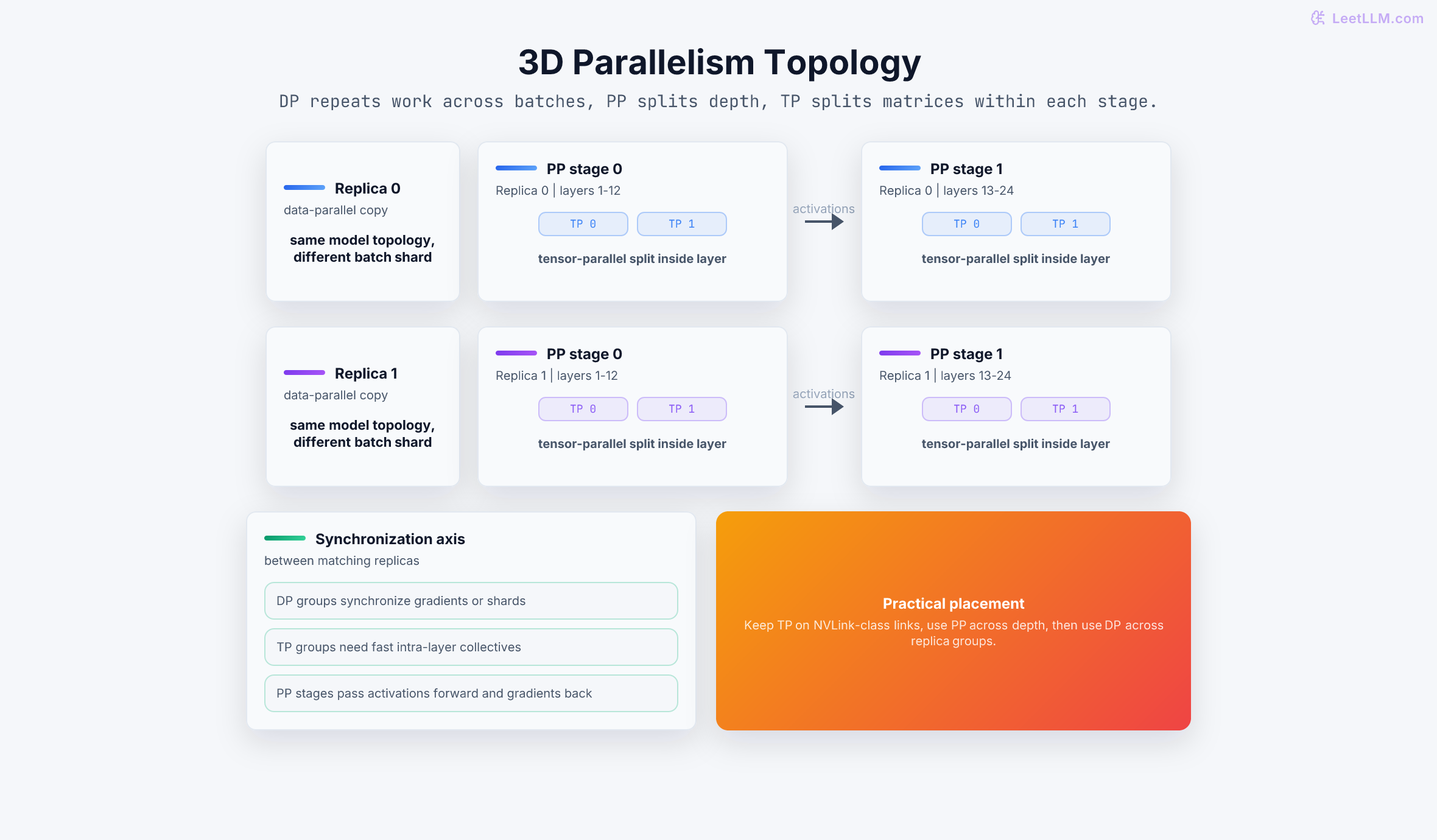 3D parallelism topology with two data-parallel replicas, pipeline stages across depth, and tensor-parallel ranks within each stage.