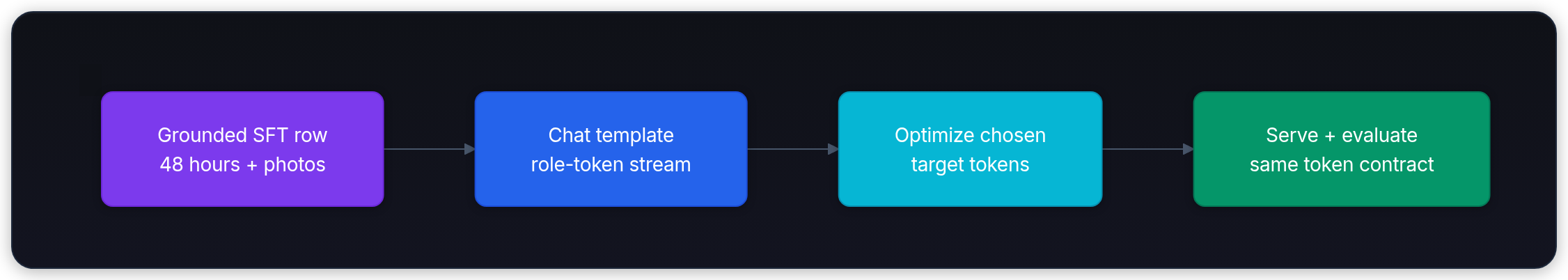 Diagram showing Grounded SFT row 48 hours + photos, Chat template role-token stream, Optimize chosen target tokens, and Serve + evaluate same token contract.