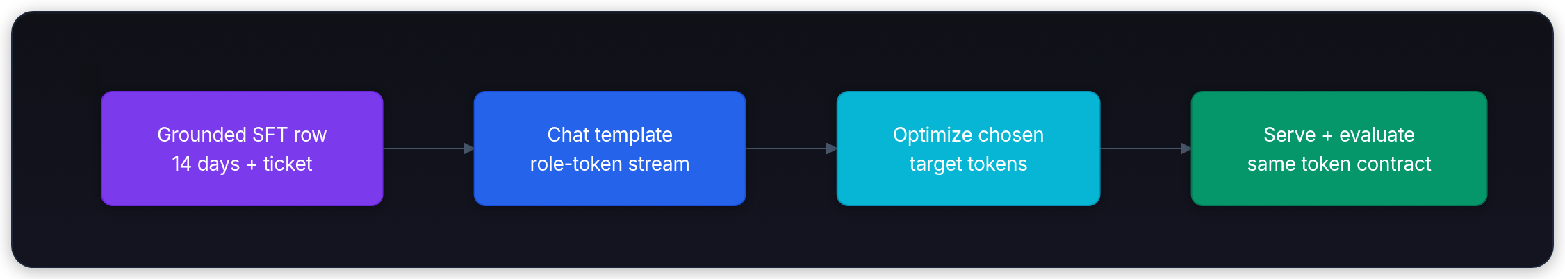 Diagram showing Grounded SFT row 14 days + ticket, Chat template role-token stream, Optimize chosen target tokens, and Serve + evaluate same token contract.
