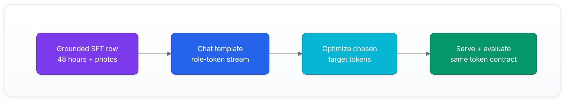 Diagram showing Grounded SFT row 48 hours + photos, Chat template role-token stream, Optimize chosen target tokens, and Serve + evaluate same token contract.