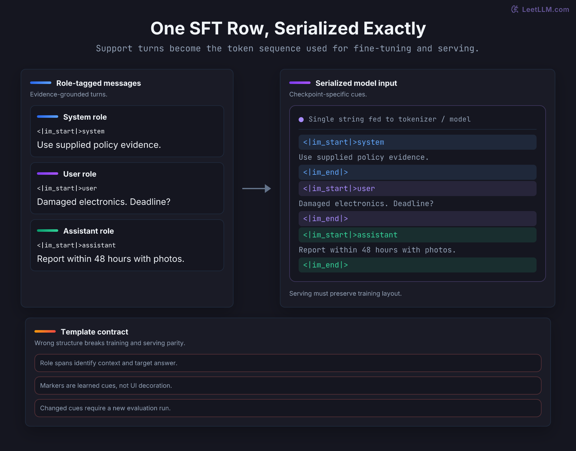 Policy support messages serialized into one token stream