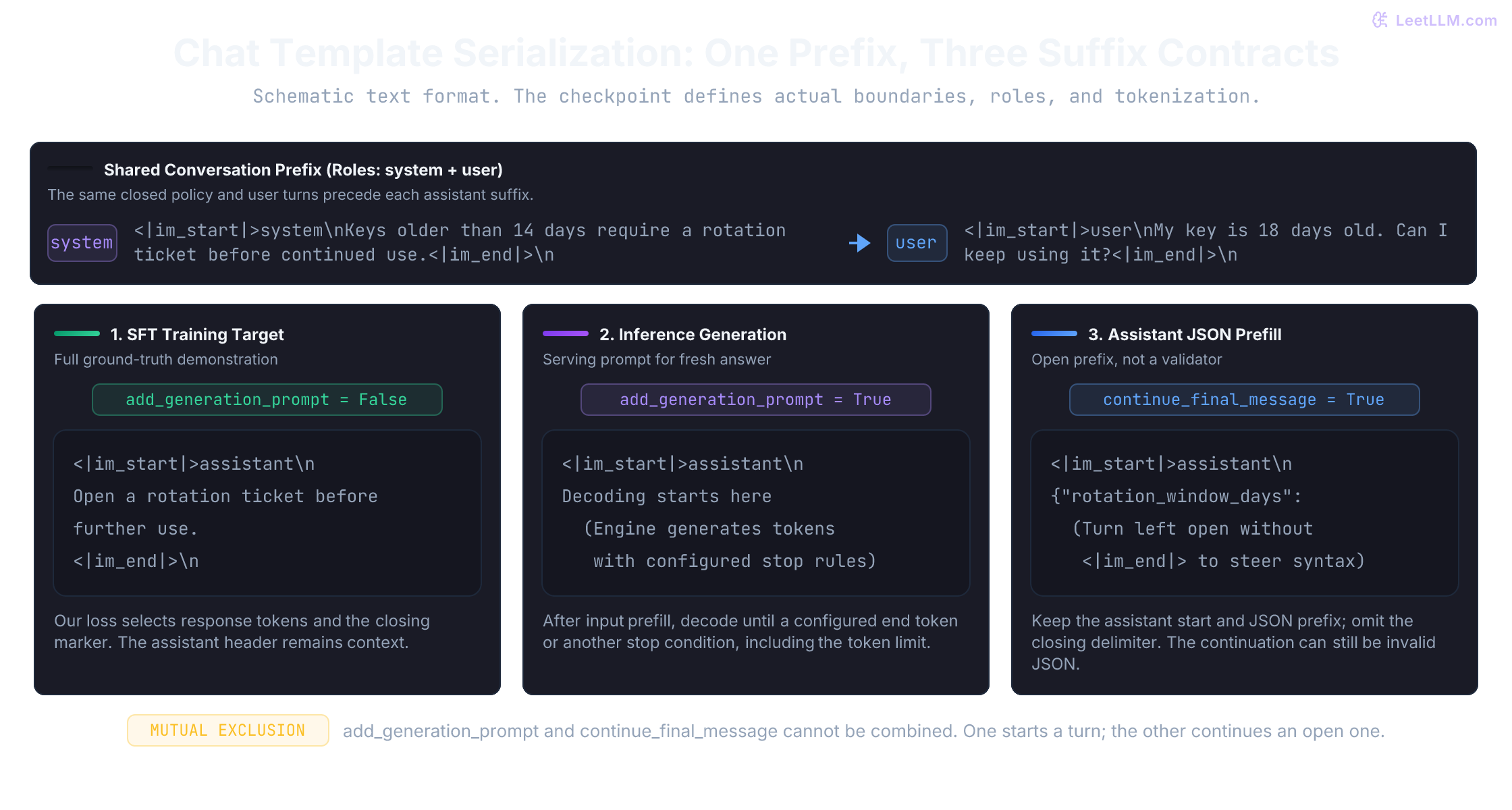 Schematic chat serialization: a closed system and user prefix branches into a completed training answer, an assistant generation cue, or an open assistant JSON prefill.