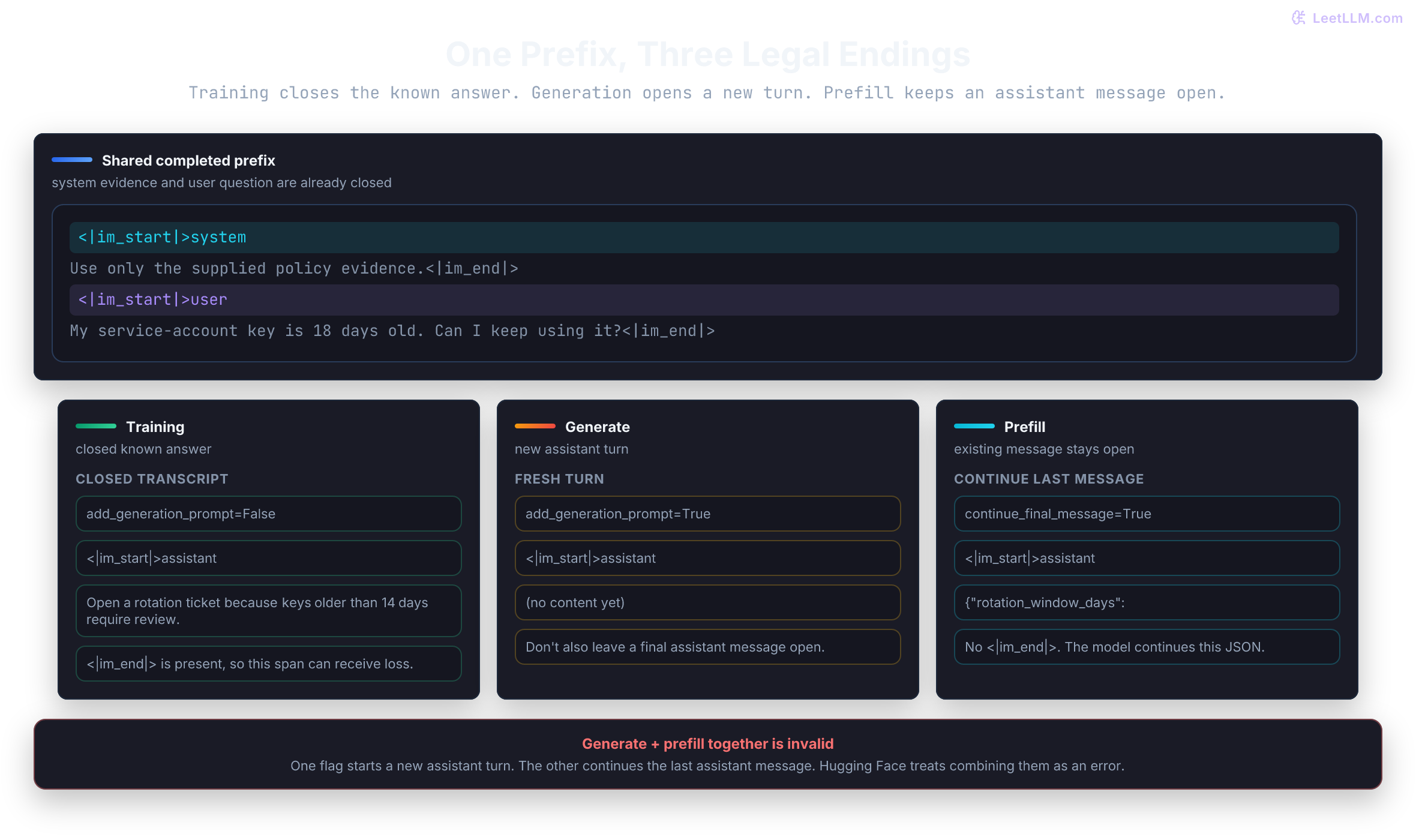 One ChatML prefix of system policy evidence and a stale-key user question branches into three endings: a closed training answer with an end marker, a fresh generation that stops at an assistant-start cue, and an open JSON prefill. Starting a new assistant turn and continuing a final assistant message are mutually exclusive.