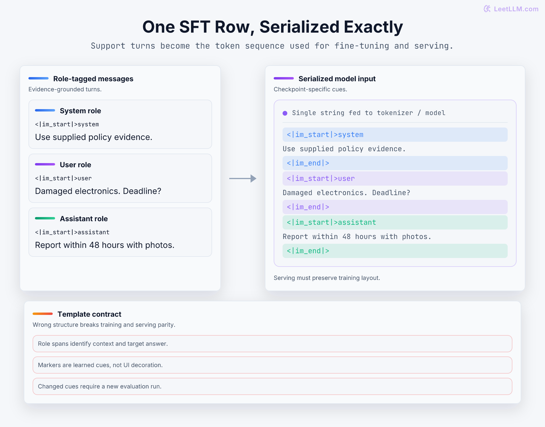 Policy support messages serialized into one token stream