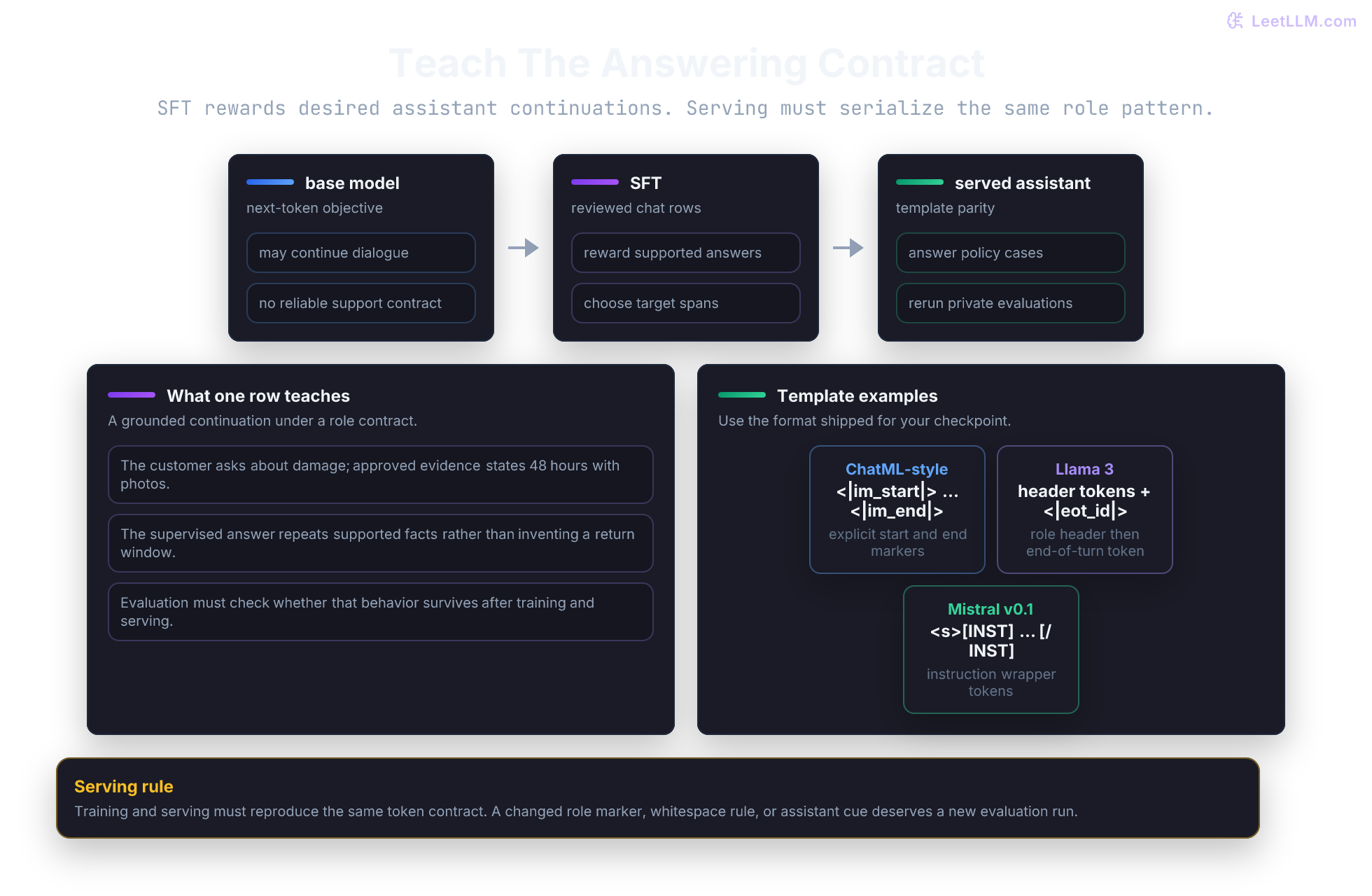 Policy support instruction tuning and template parity workflow