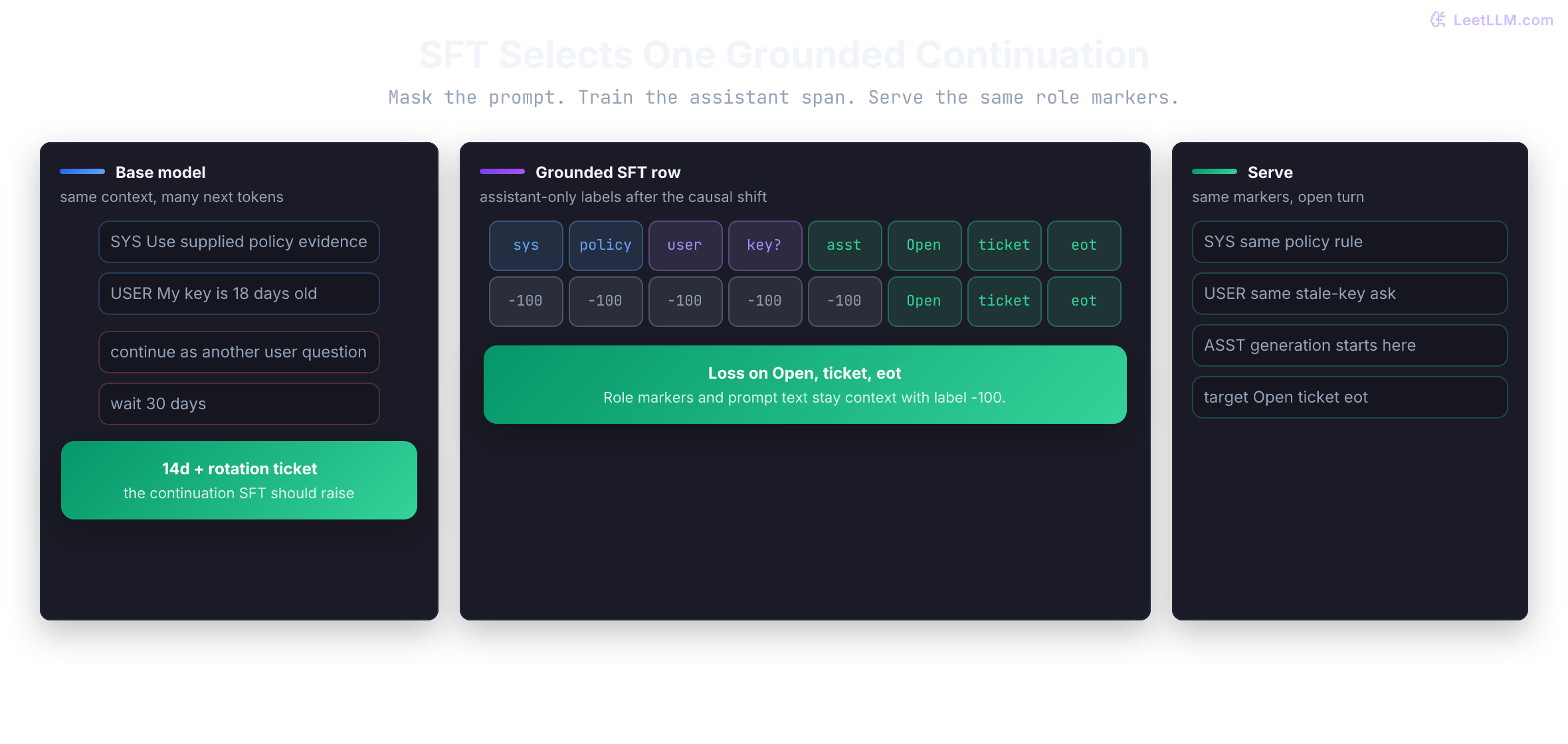 Instruction tuning turns one chat context into a training contract. A base model sees system and user turns and could continue in several directions. Supervised fine-tuning highlights the grounded assistant span as the target. Serving then recreates the same role boundaries before generating the answer.