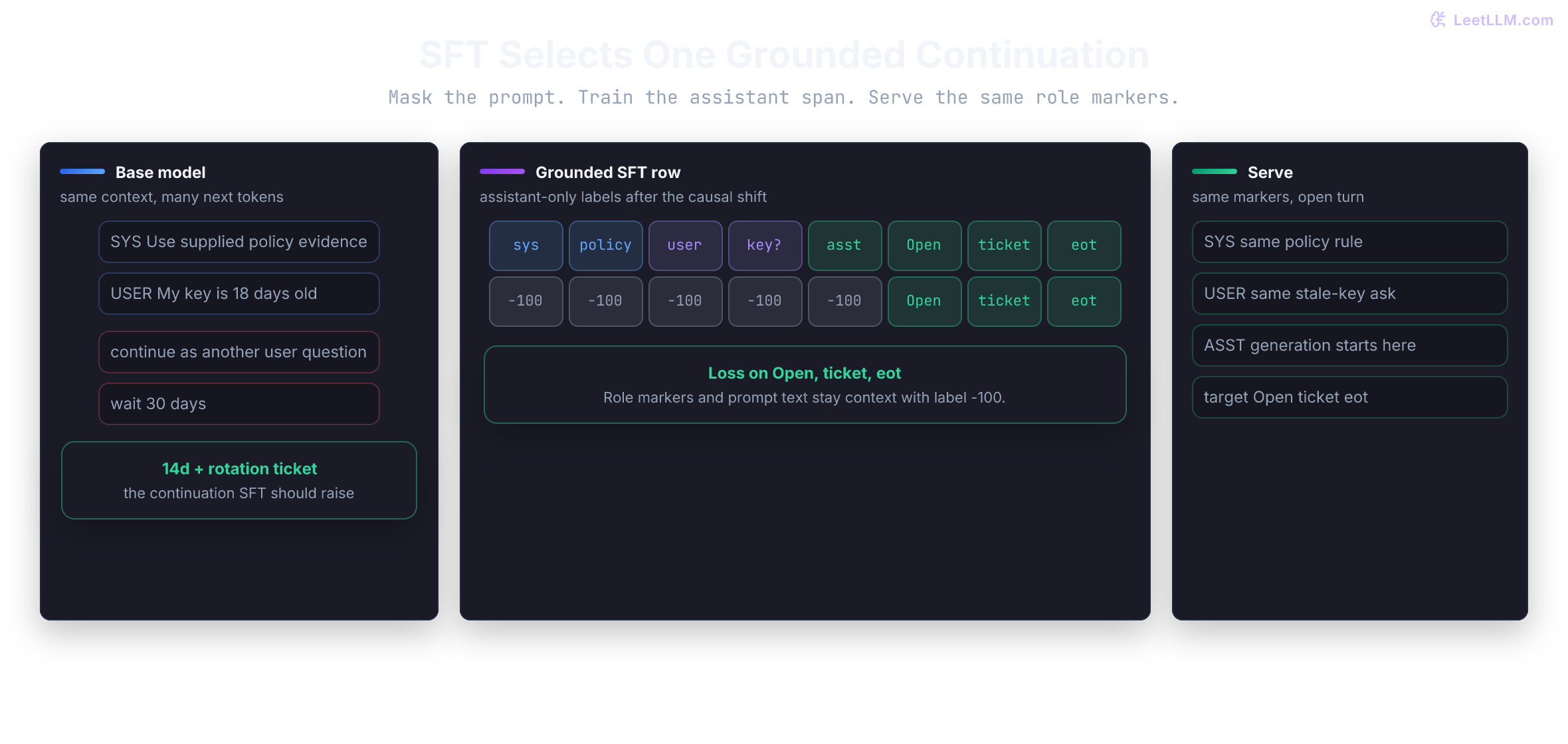A base model can continue a policy chat as another user question, a 30-day delay, or a grounded 14-day rotation ticket. Supervised fine-tuning masks system, user, and role tokens and trains only Open, ticket, and the assistant end marker. Serving rebuilds the same role boundaries before generation starts.